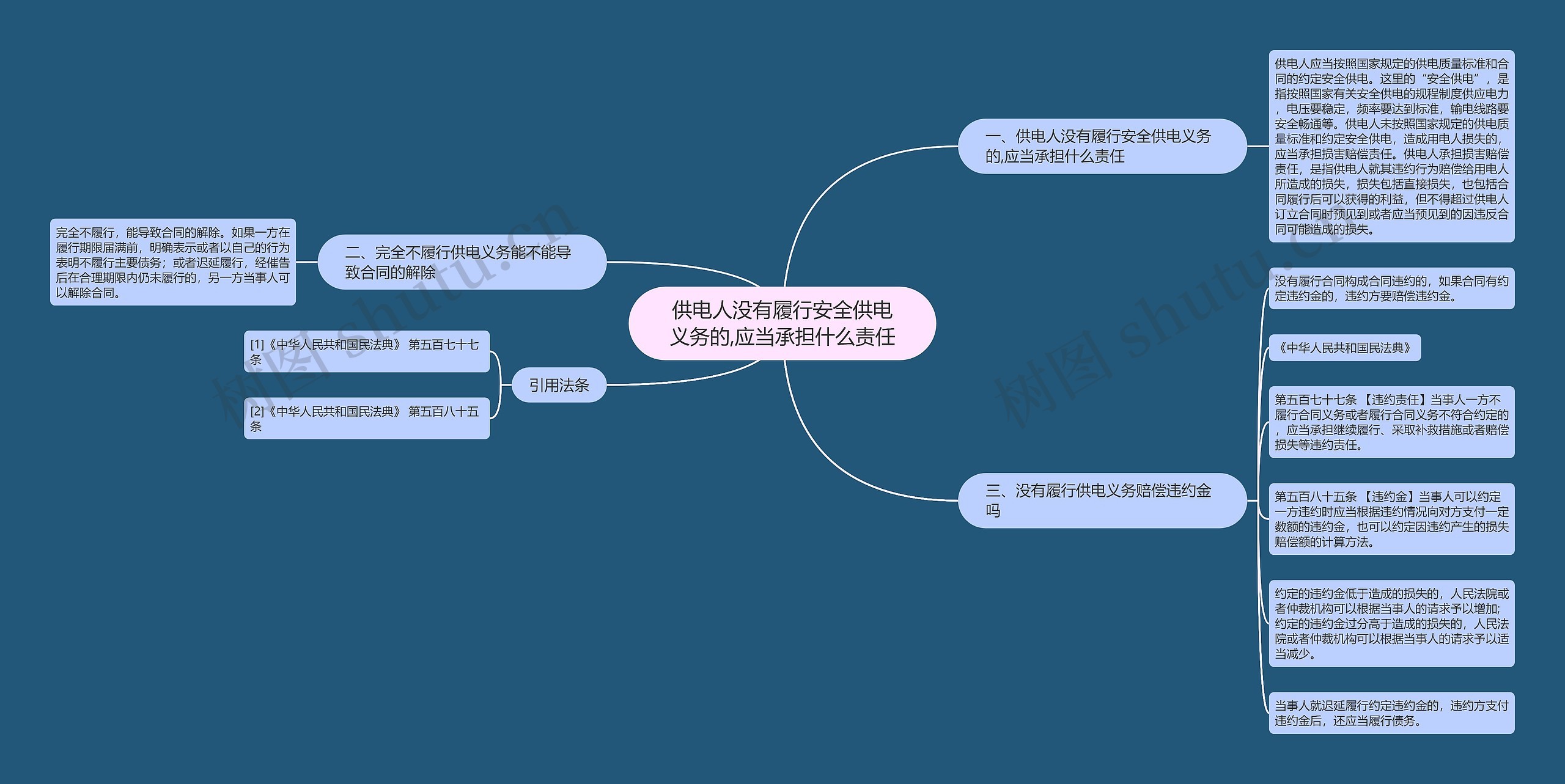 供电人没有履行安全供电义务的,应当承担什么责任思维导图