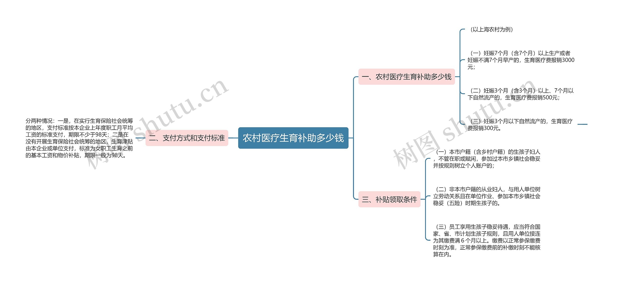 农村医疗生育补助多少钱思维导图