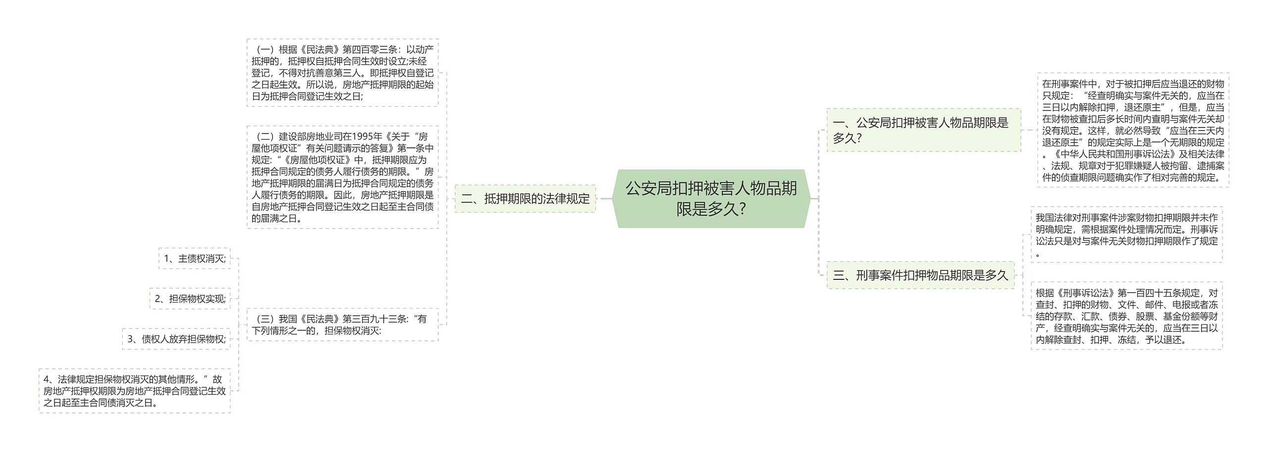 公安局扣押被害人物品期限是多久?思维导图