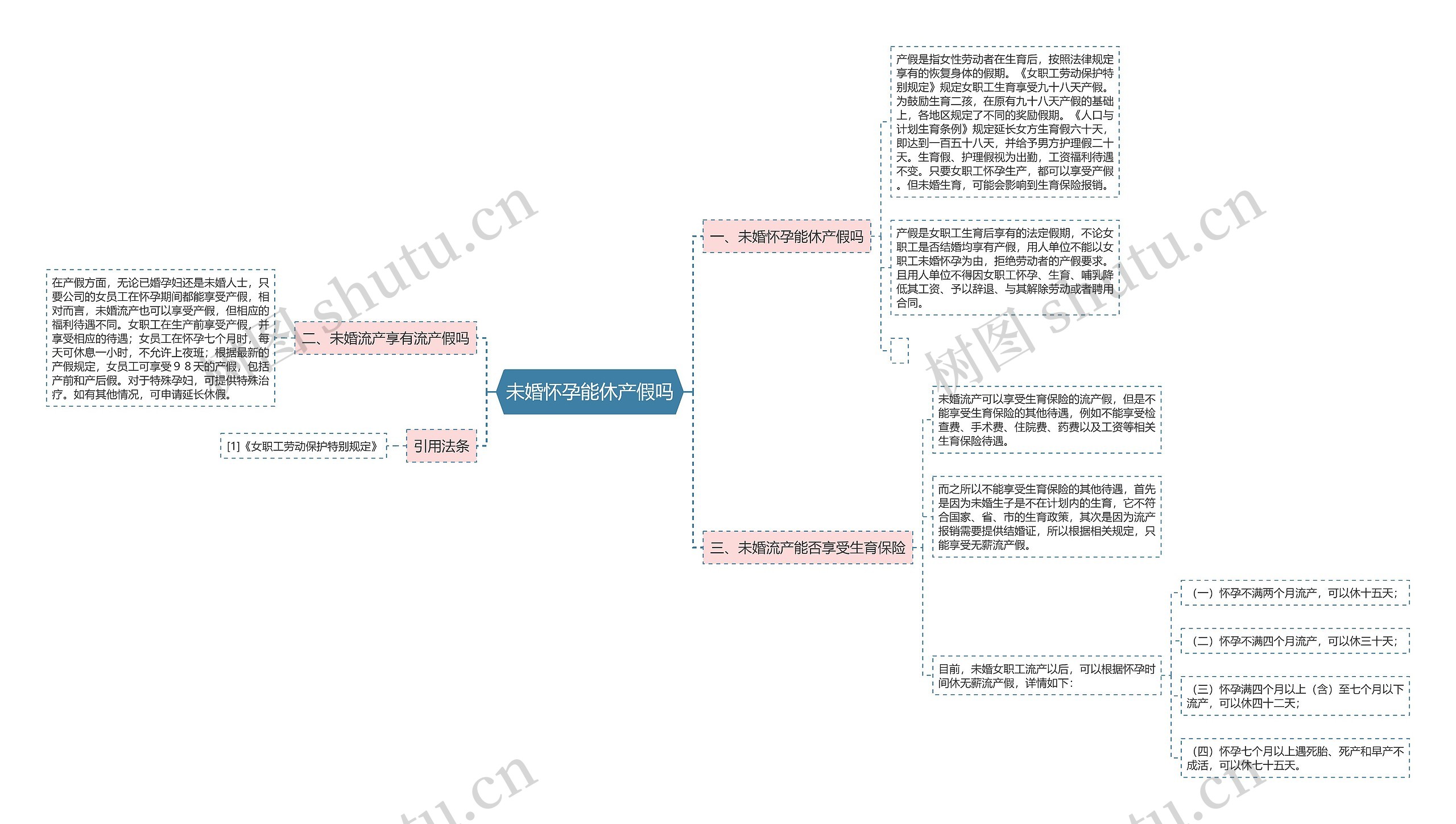 未婚怀孕能休产假吗思维导图