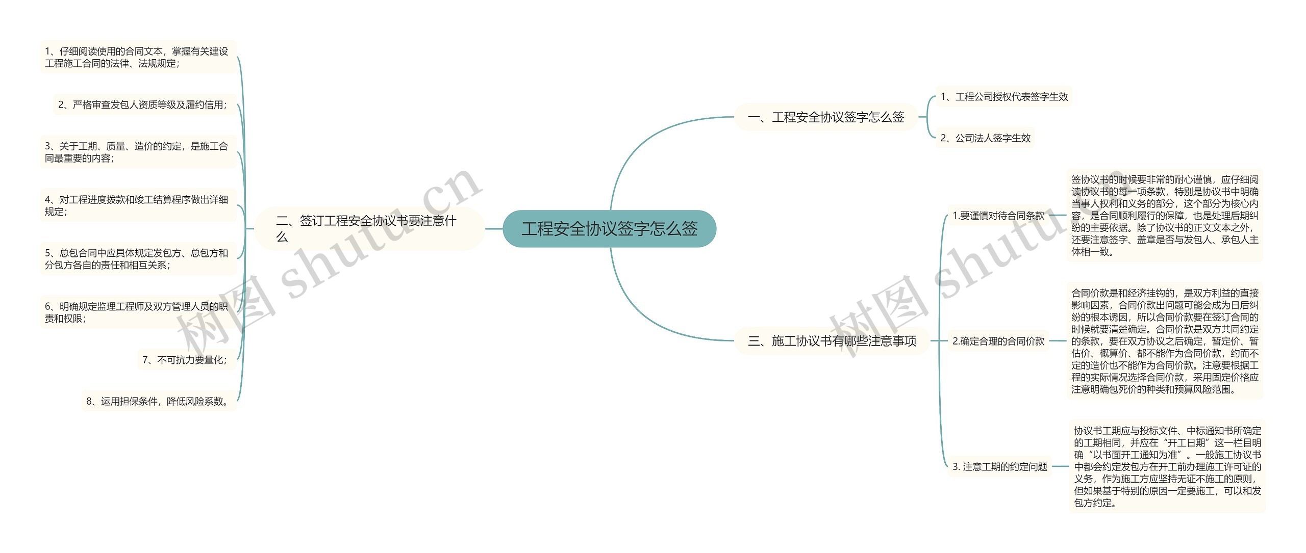 工程安全协议签字怎么签思维导图