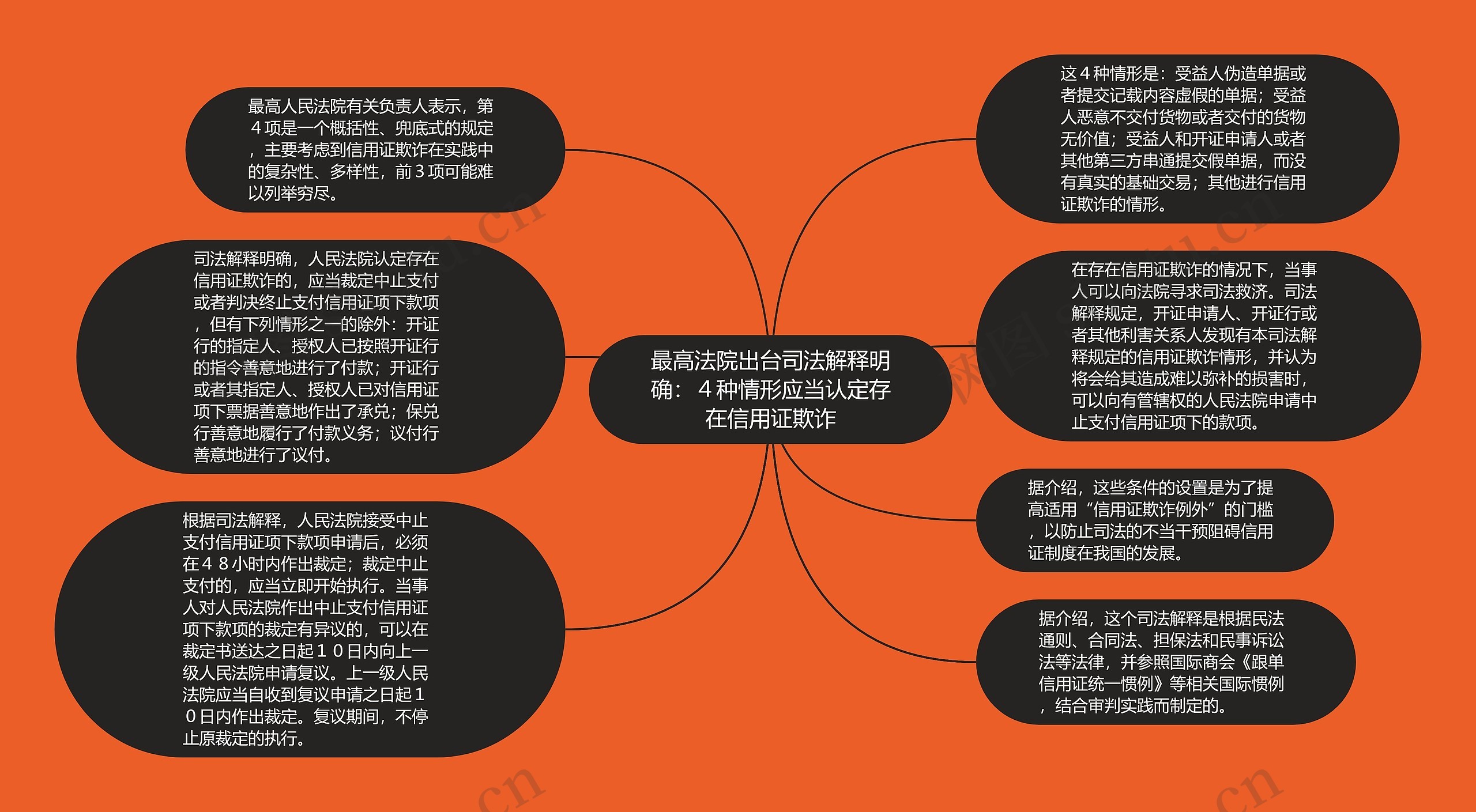 最高法院出台司法解释明确：４种情形应当认定存在信用证欺诈思维导图