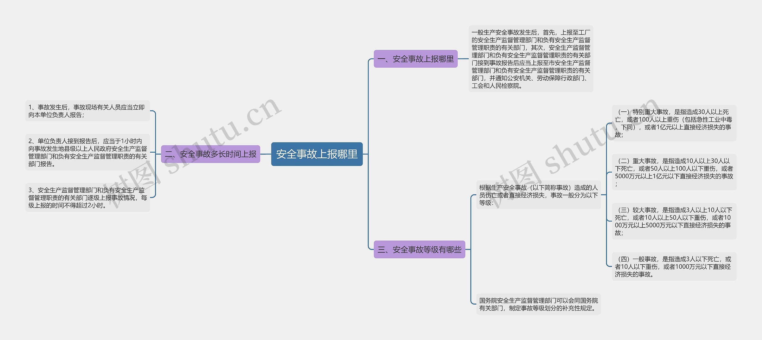 安全事故上报哪里