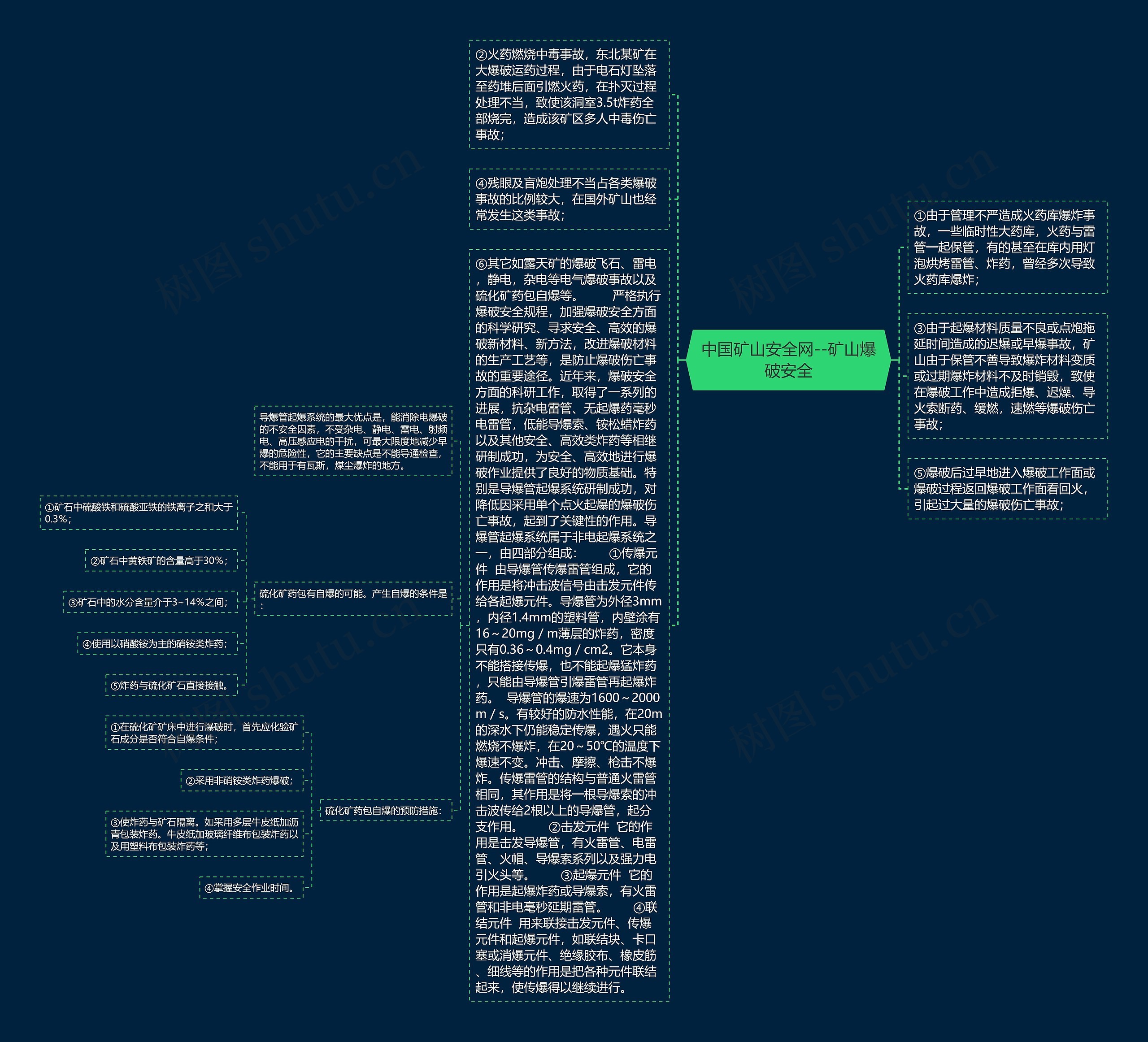 中国矿山安全网--矿山爆破安全思维导图