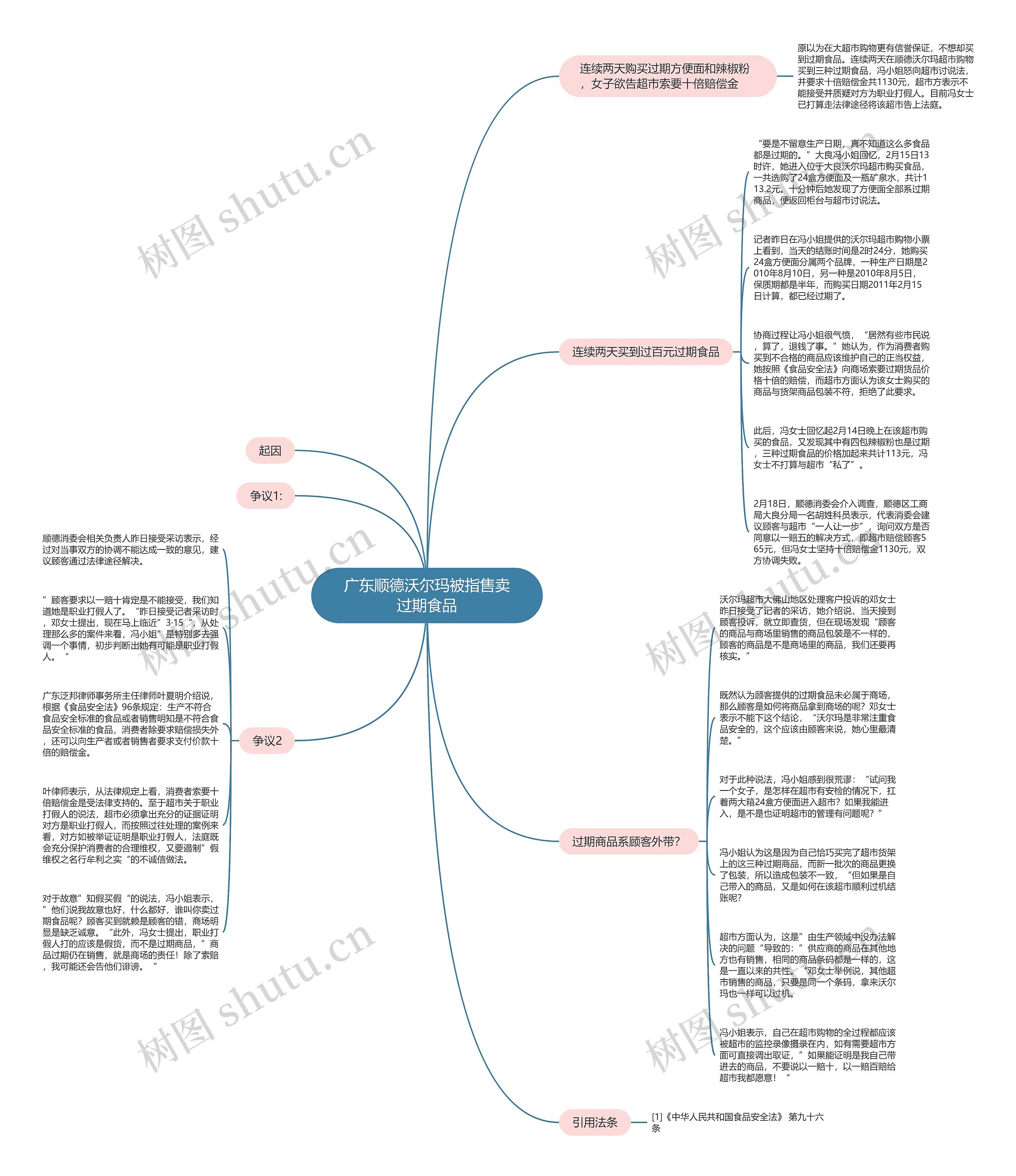 广东顺德沃尔玛被指售卖过期食品思维导图