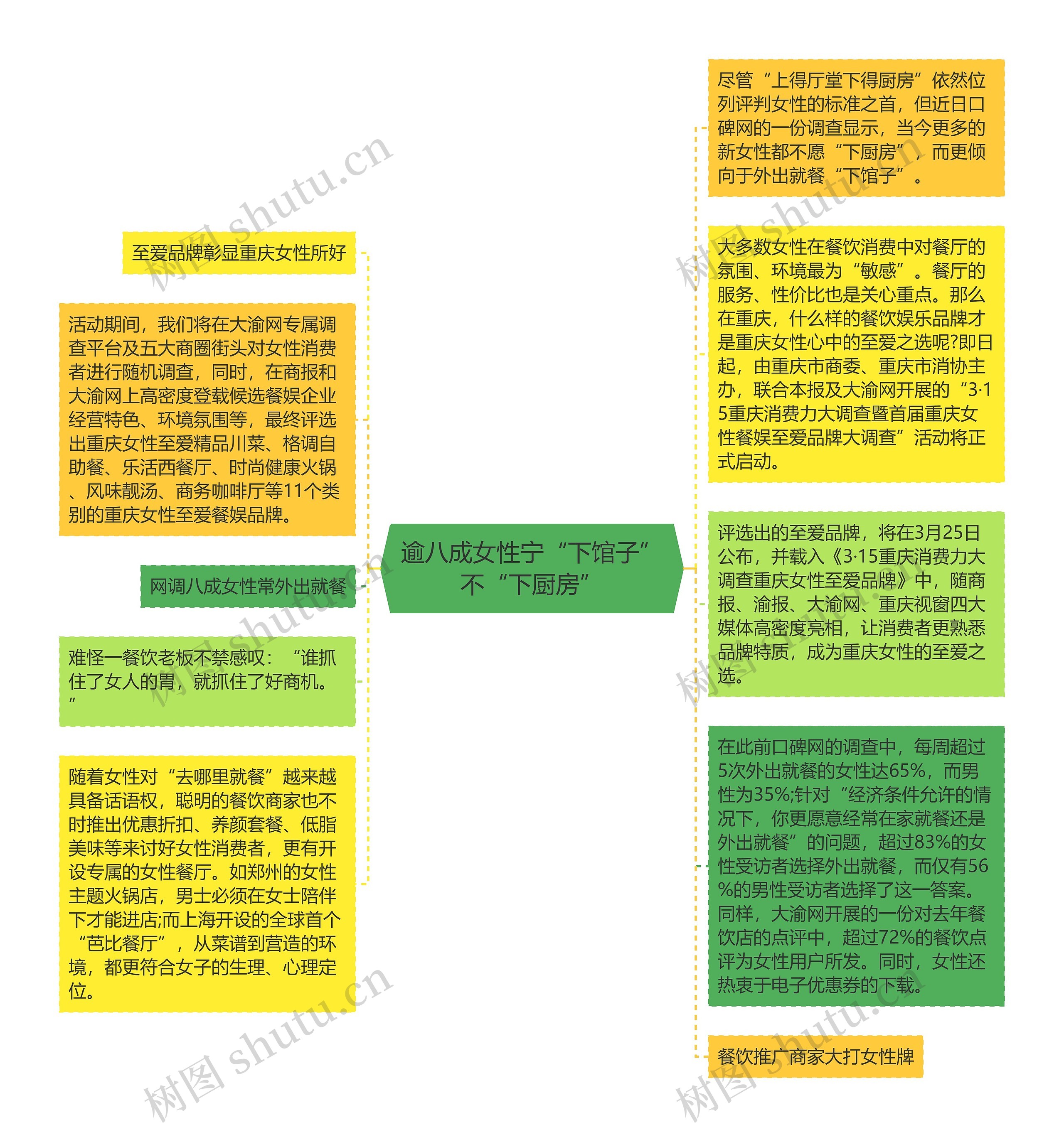 逾八成女性宁“下馆子”不“下厨房”思维导图