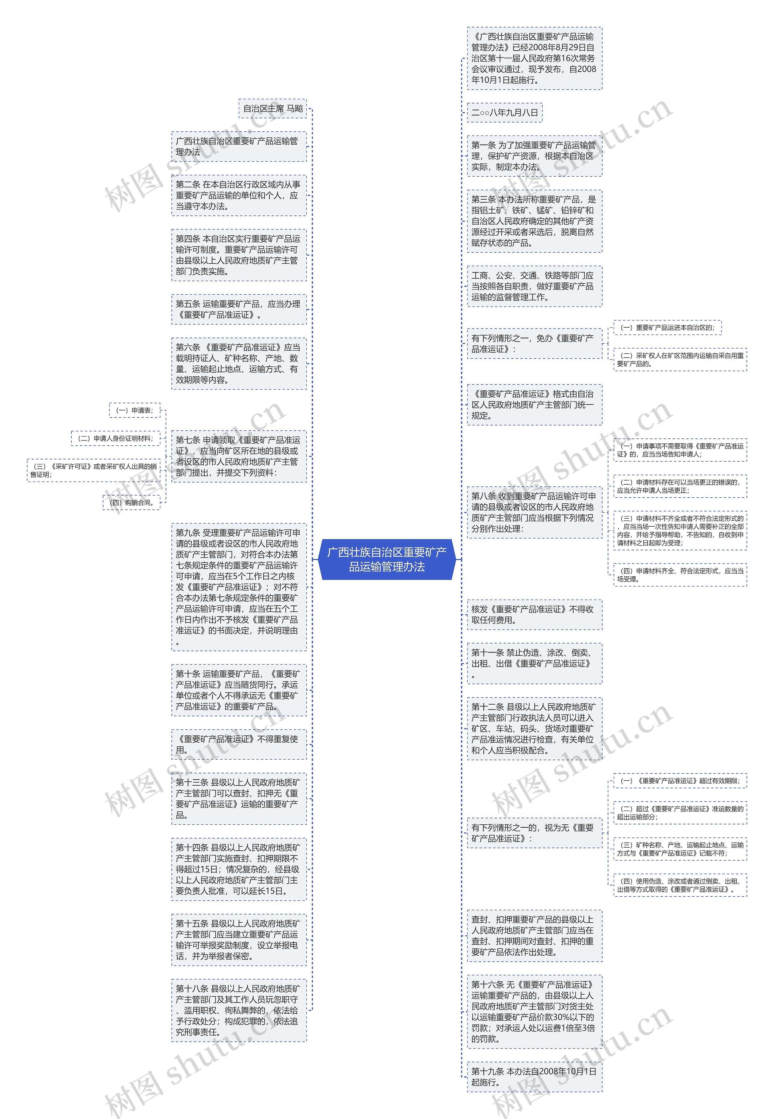 广西壮族自治区重要矿产品运输管理办法思维导图