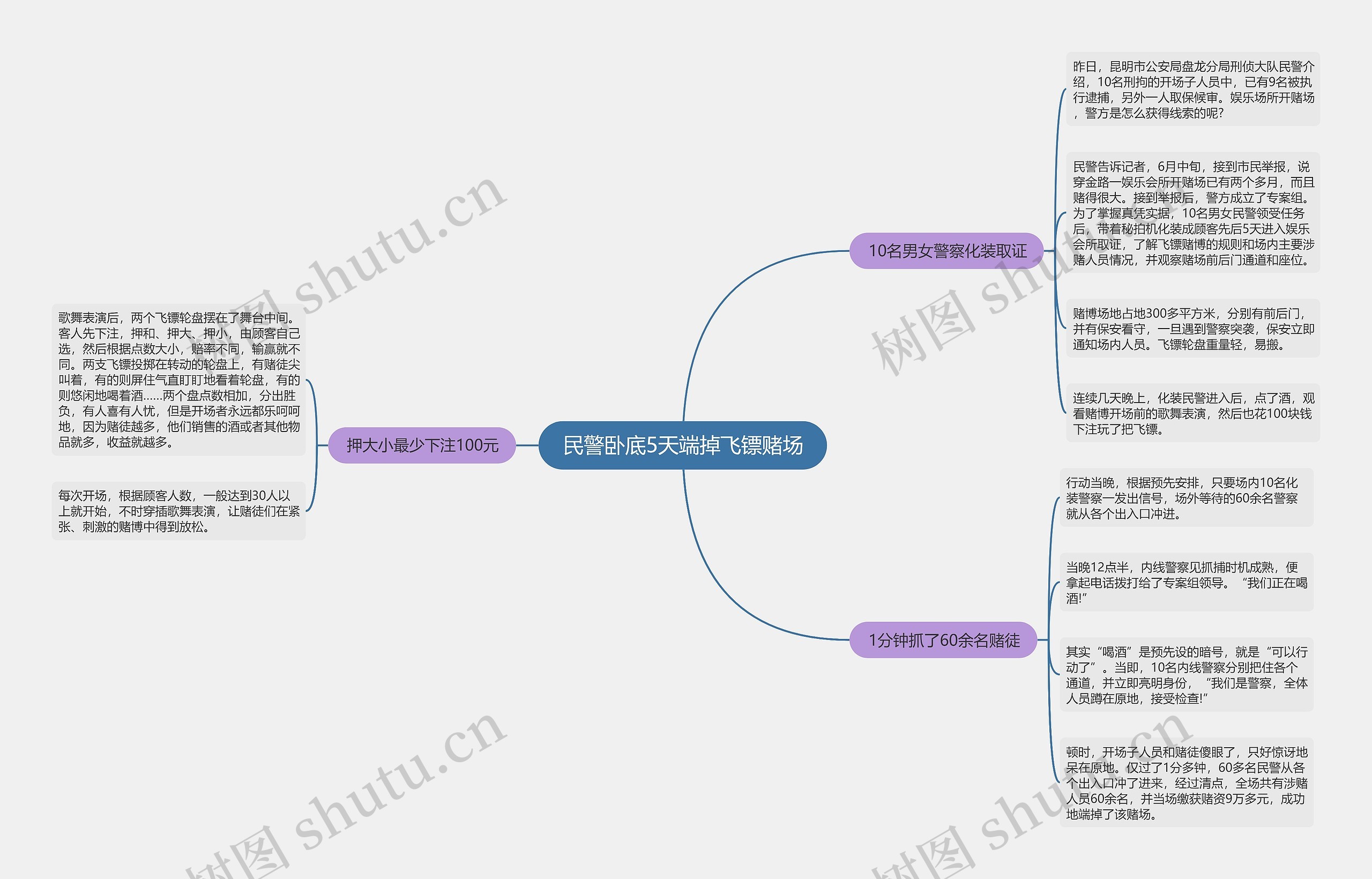 民警卧底5天端掉飞镖赌场思维导图