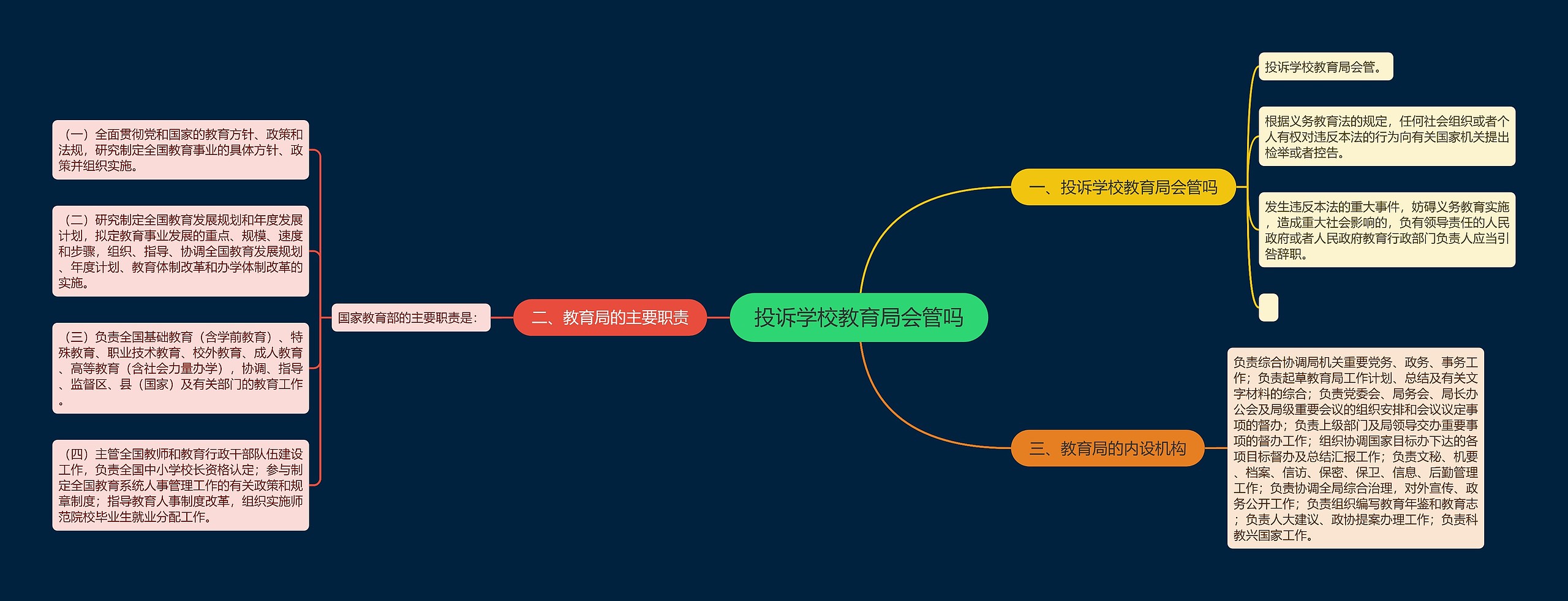 投诉学校教育局会管吗思维导图