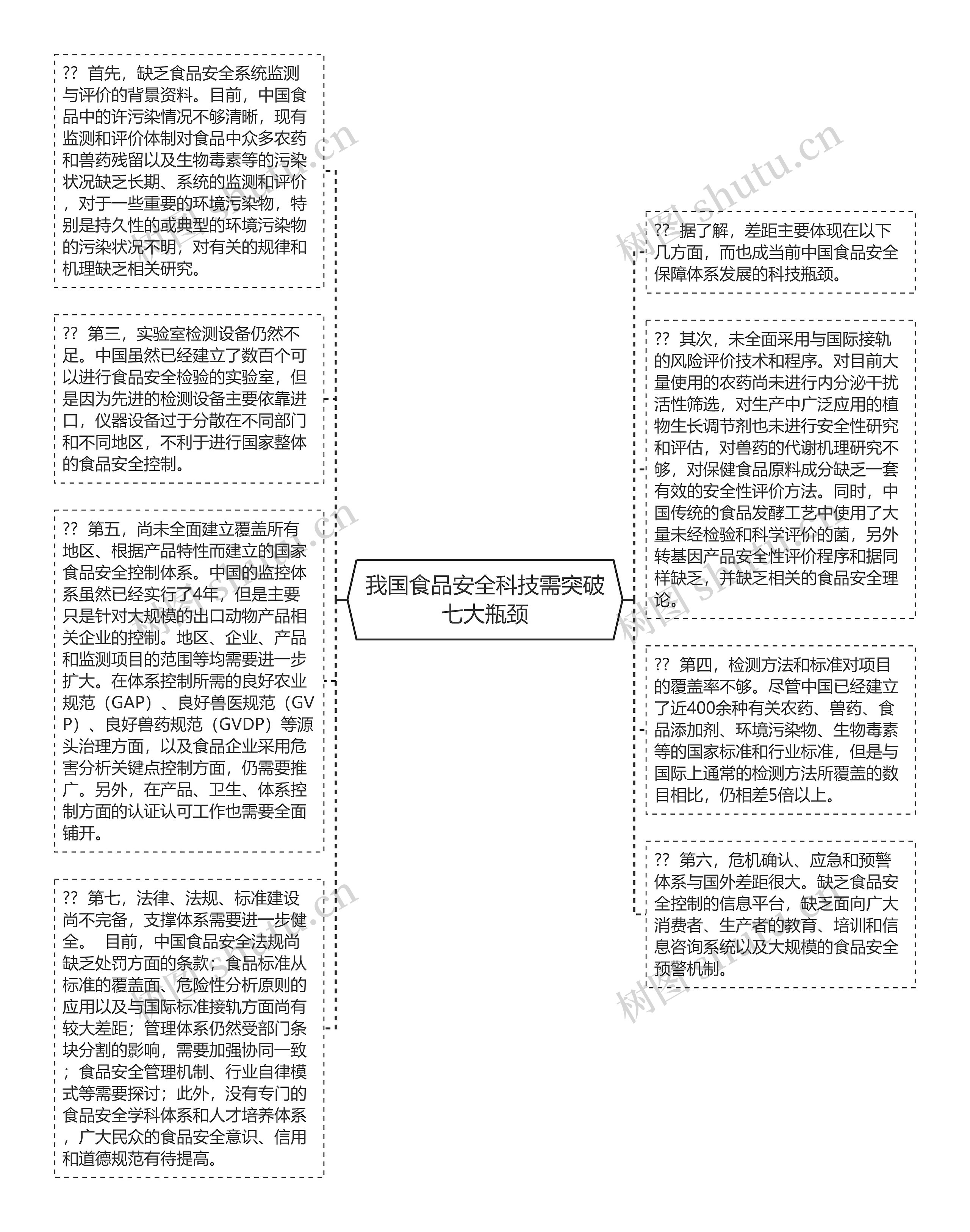 我国食品安全科技需突破七大瓶颈思维导图