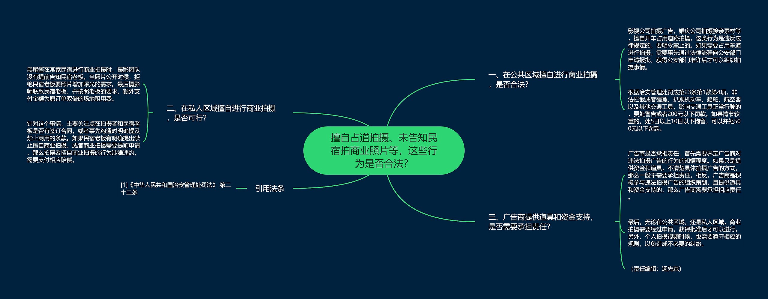 擅自占道拍摄、未告知民宿拍商业照片等，这些行为是否合法？思维导图