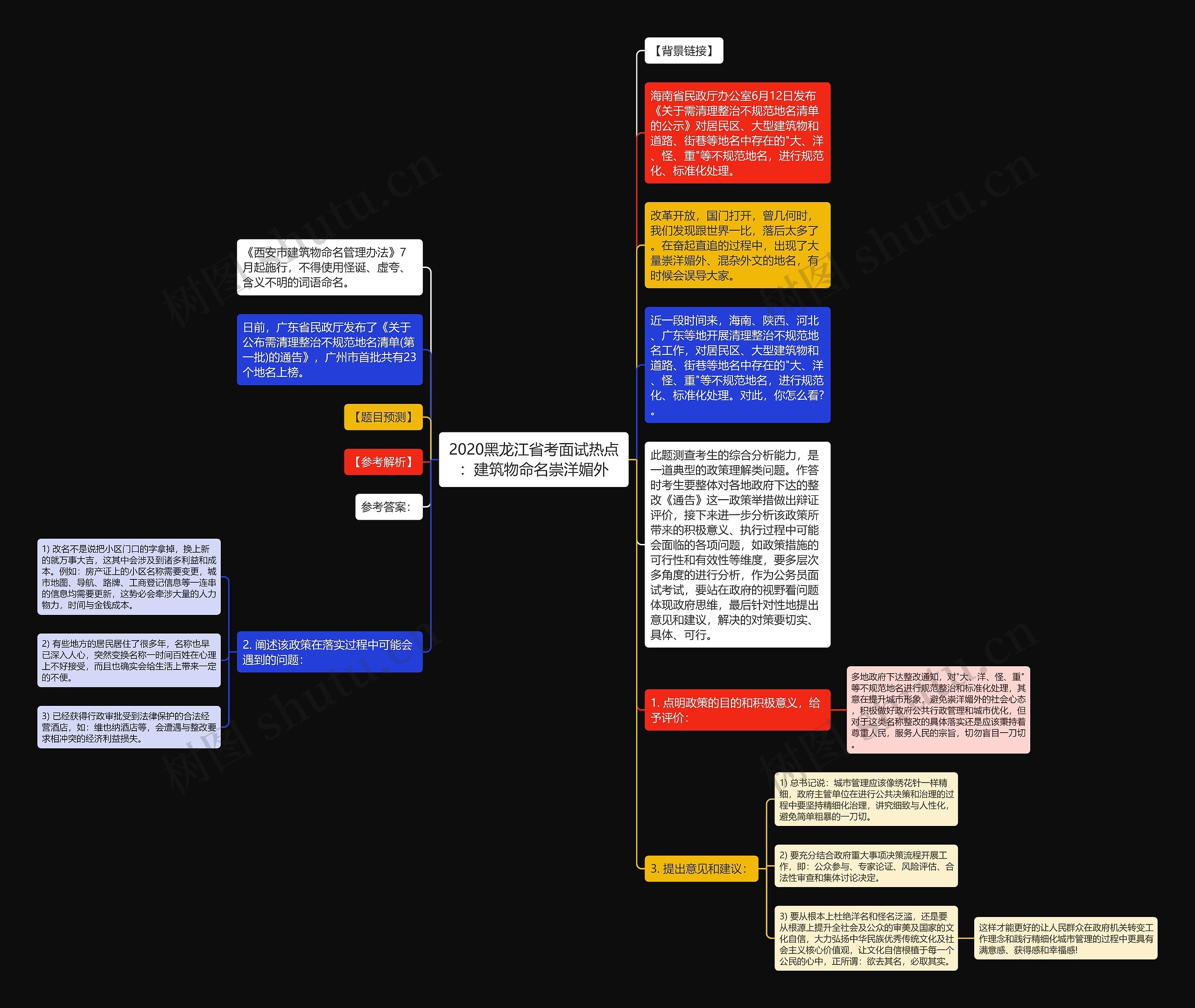 2020黑龙江省考面试热点：建筑物命名崇洋媚外思维导图