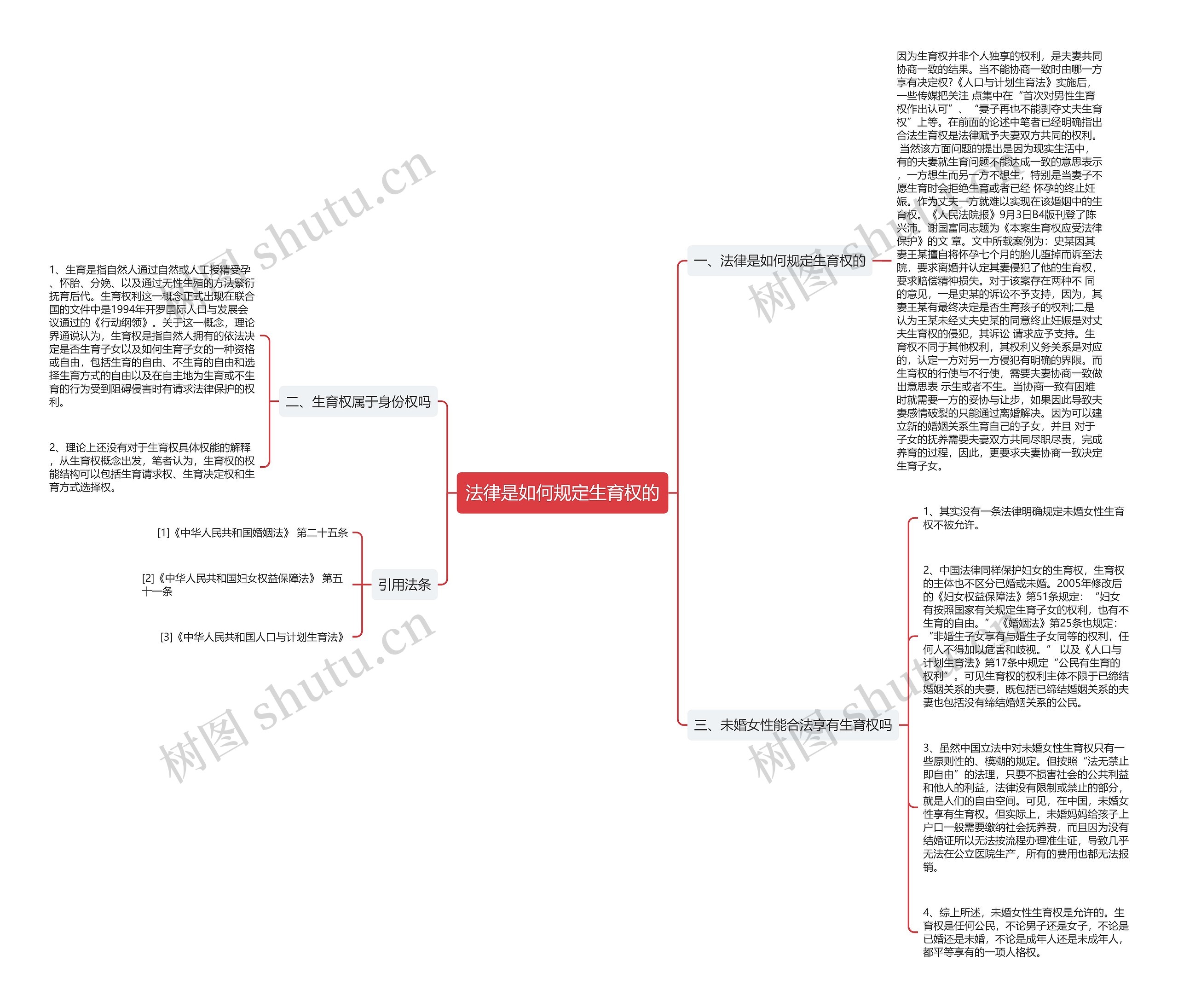 法律是如何规定生育权的思维导图