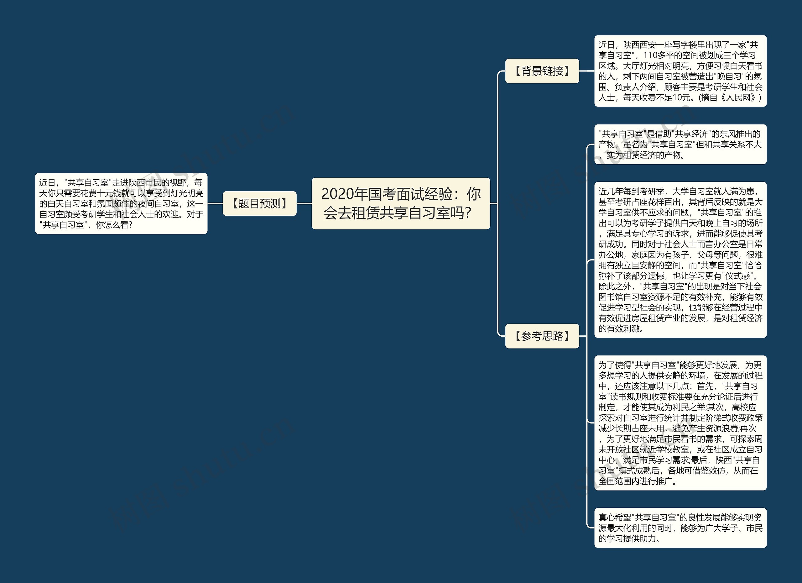 2020年国考面试经验：你会去租赁共享自习室吗？思维导图