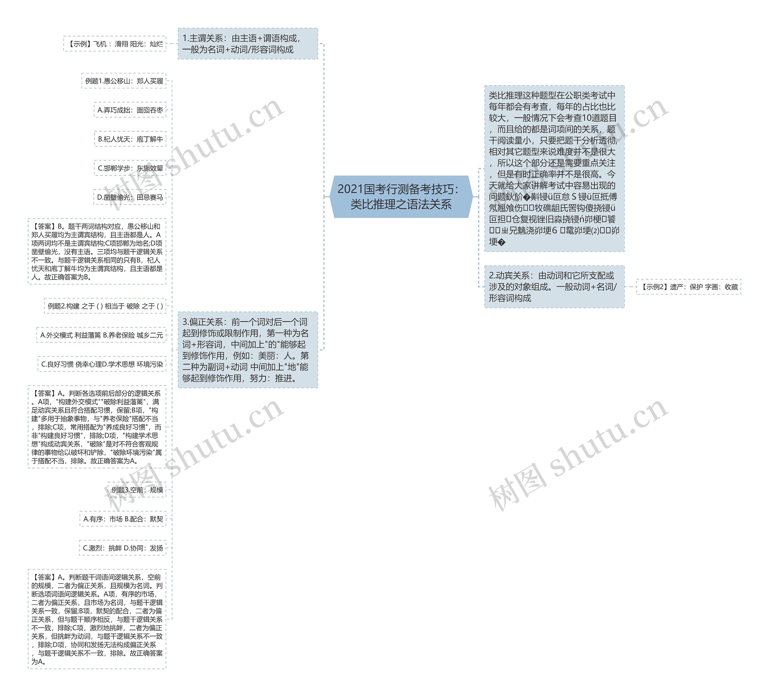 2021国考行测备考技巧：类比推理之语法关系思维导图