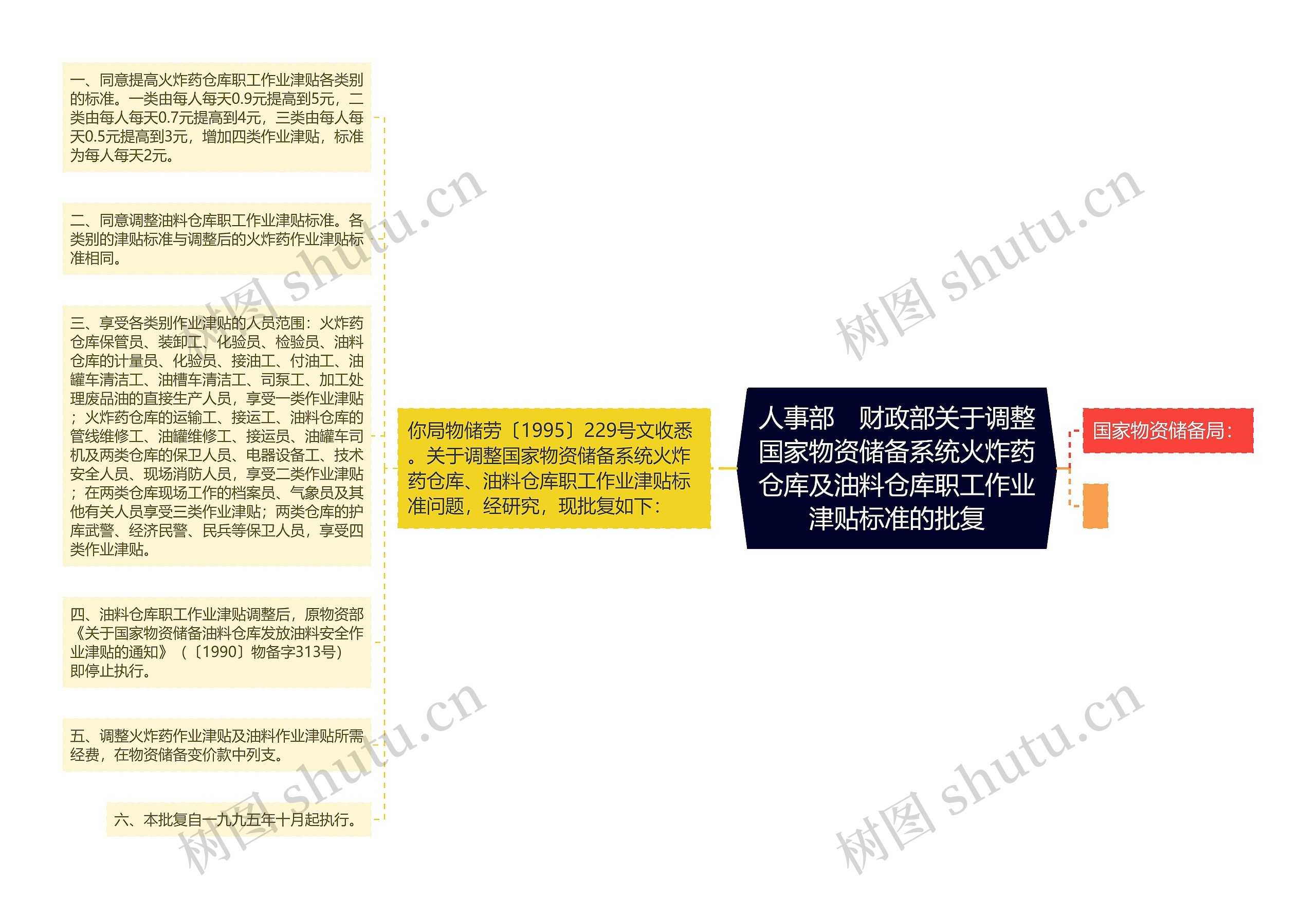 人事部　财政部关于调整国家物资储备系统火炸药仓库及油料仓库职工作业津贴标准的批复思维导图