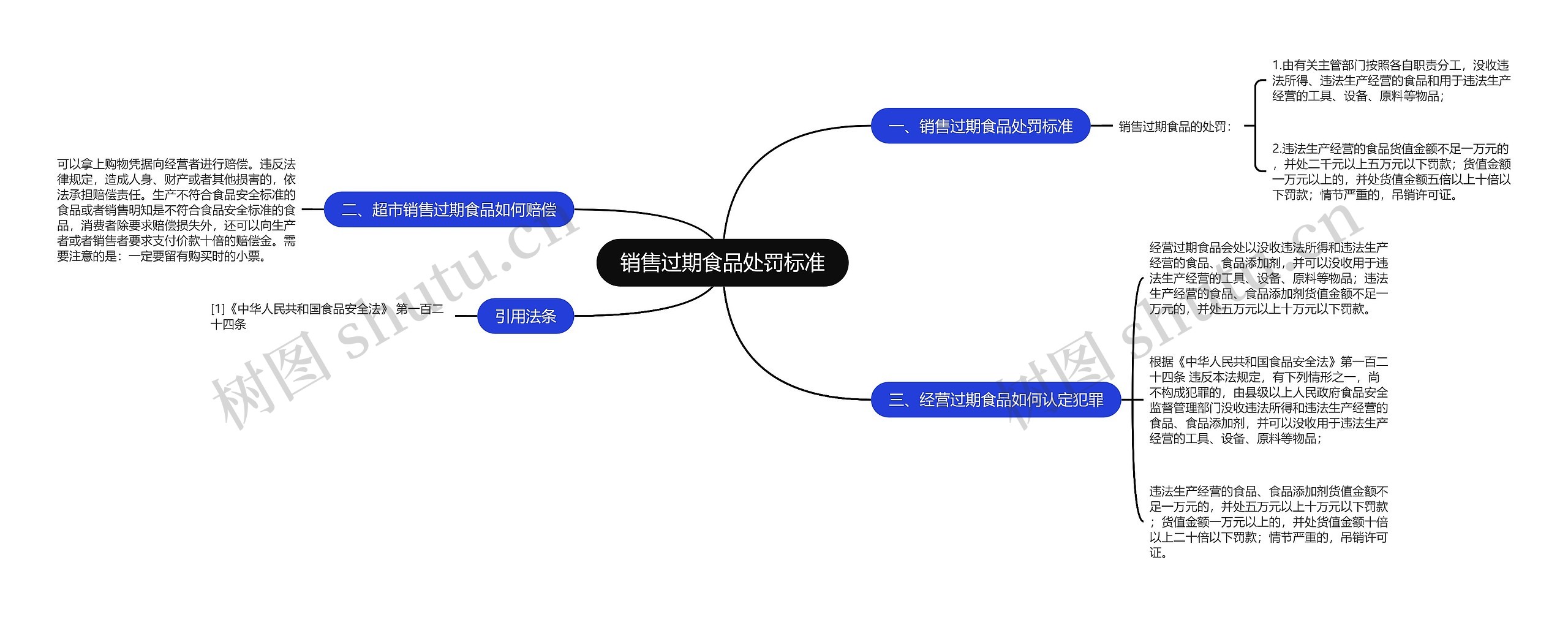 销售过期食品处罚标准