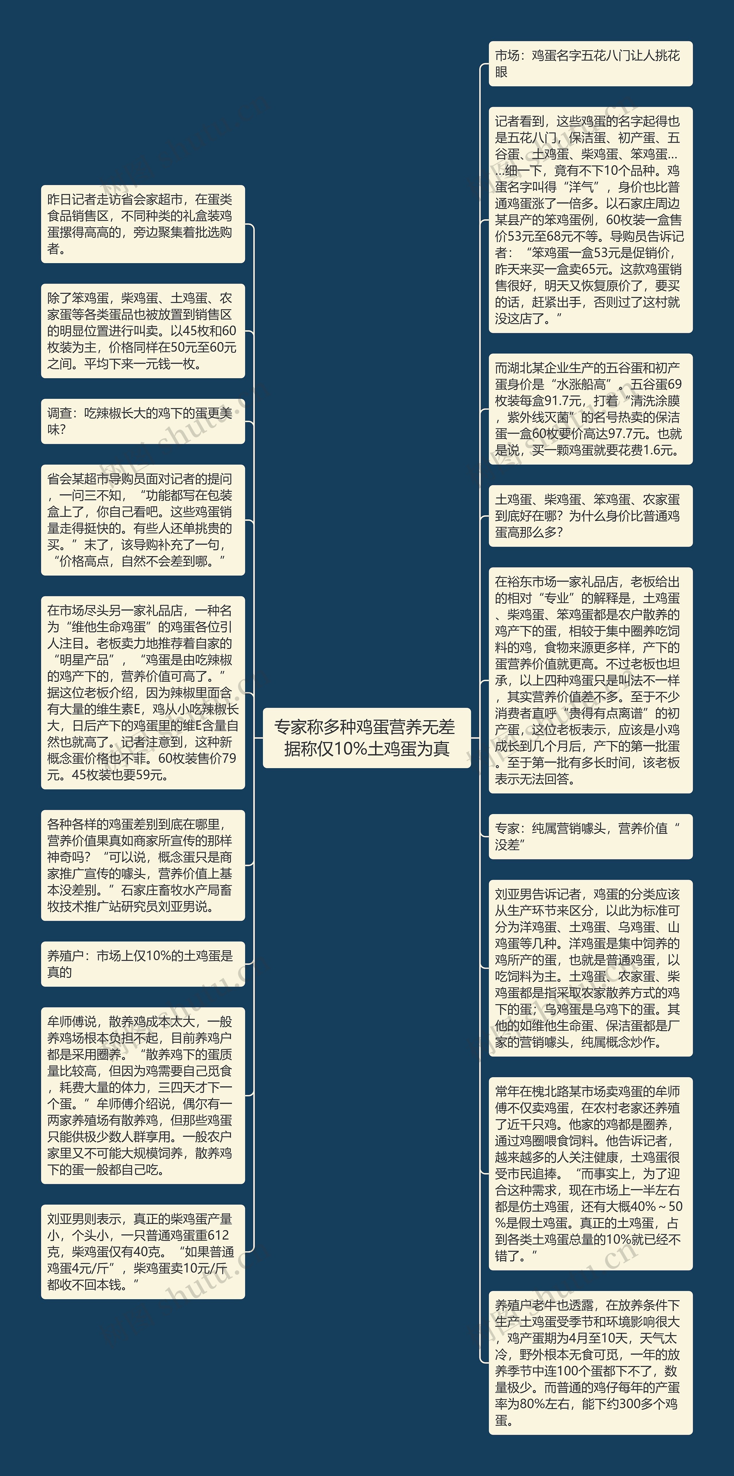 专家称多种鸡蛋营养无差 据称仅10%土鸡蛋为真思维导图