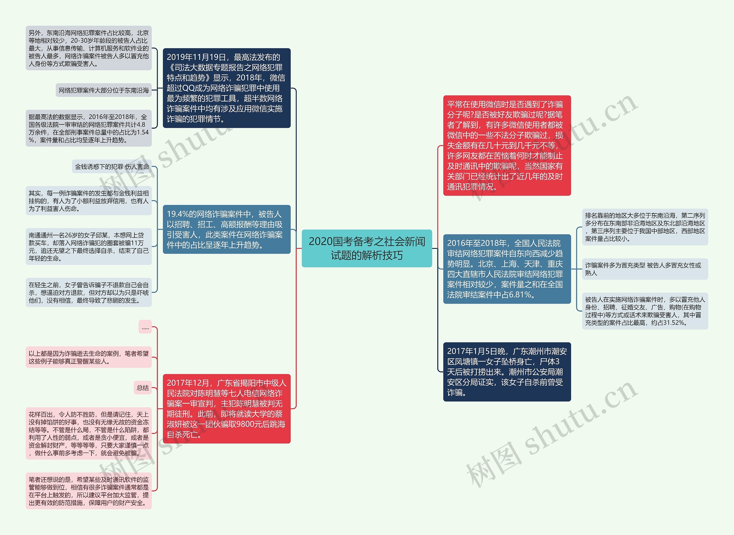 2020国考备考之社会新闻试题的解析技巧思维导图