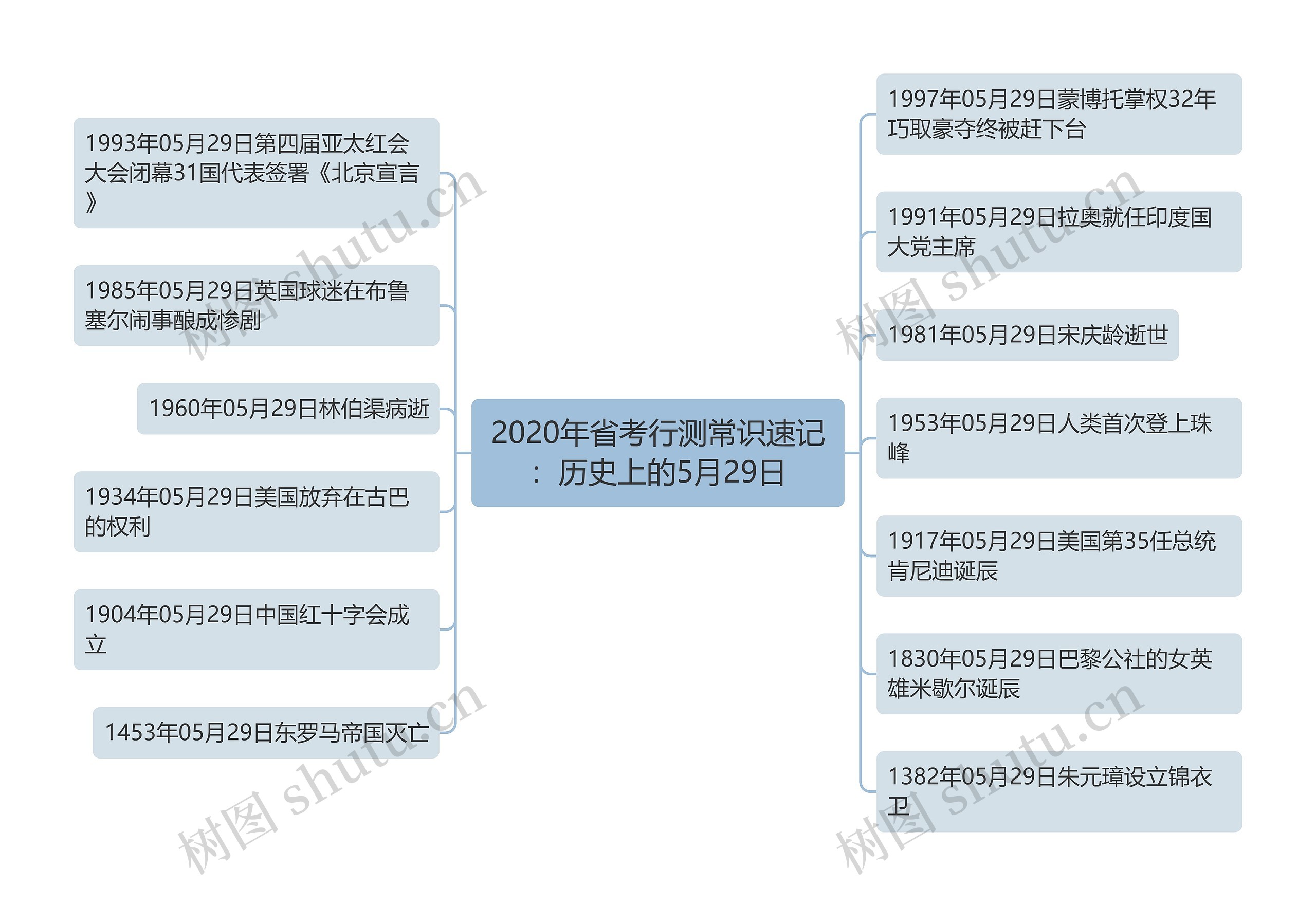 2020年省考行测常识速记：历史上的5月29日思维导图