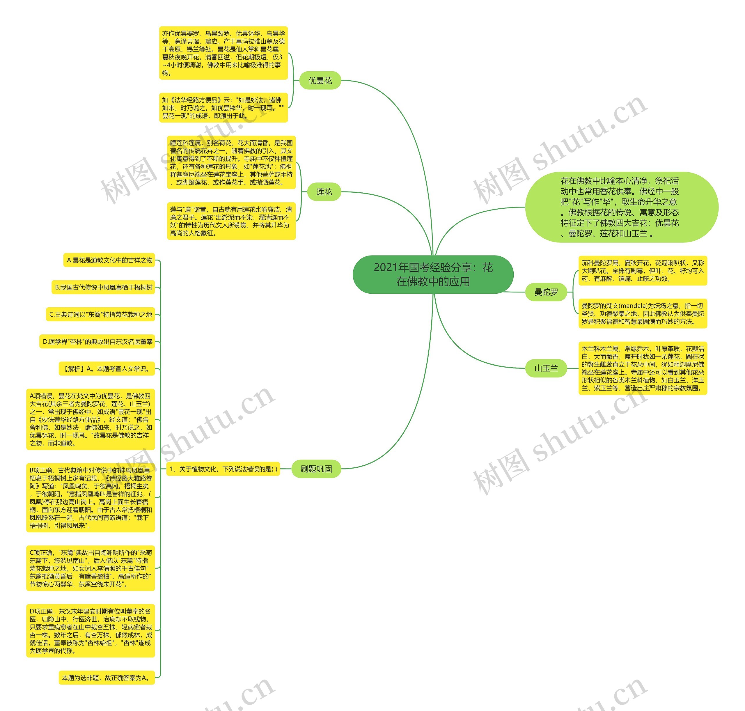 2021年国考经验分享：花在佛教中的应用思维导图