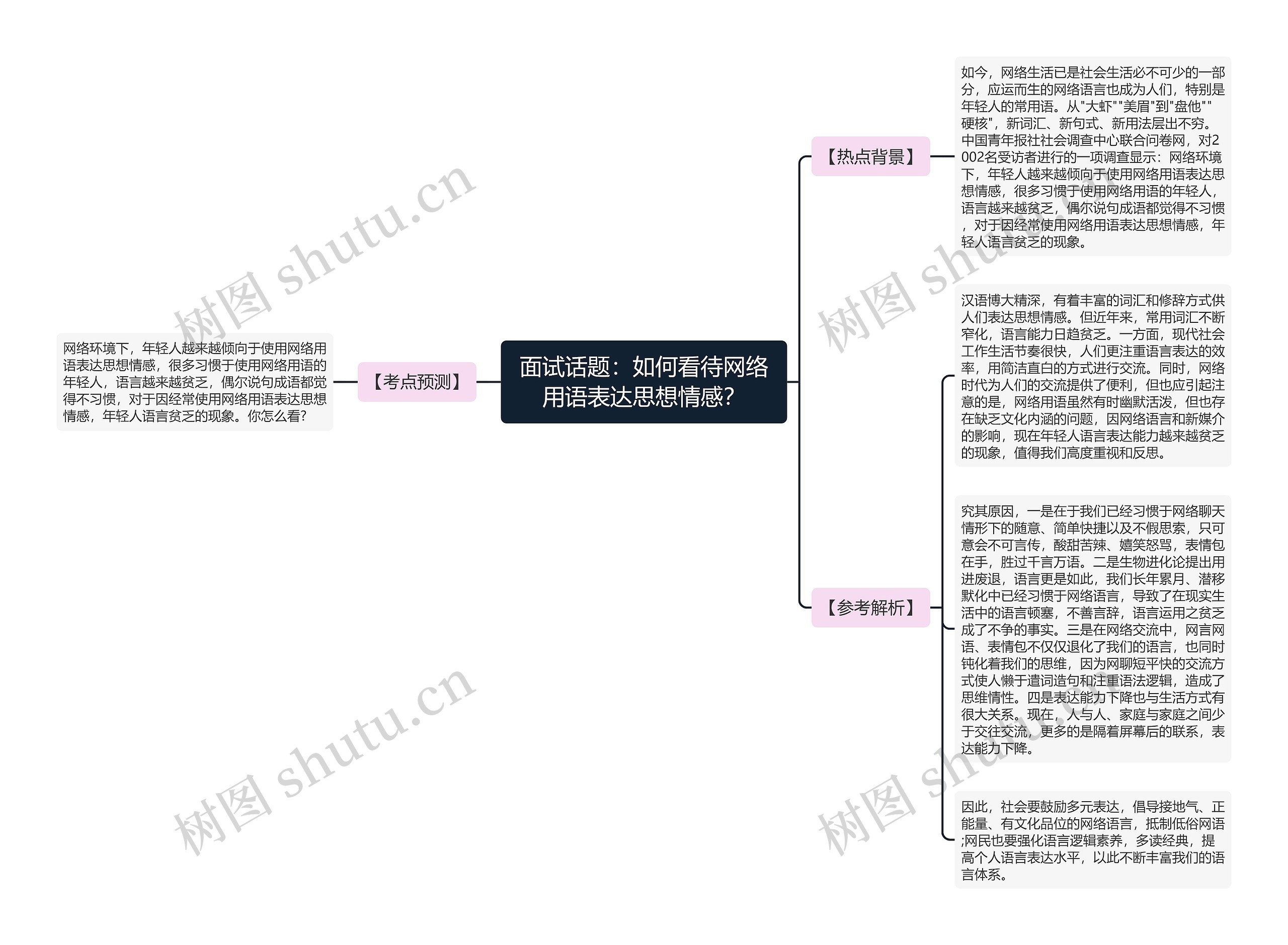 面试话题：如何看待网络用语表达思想情感？思维导图