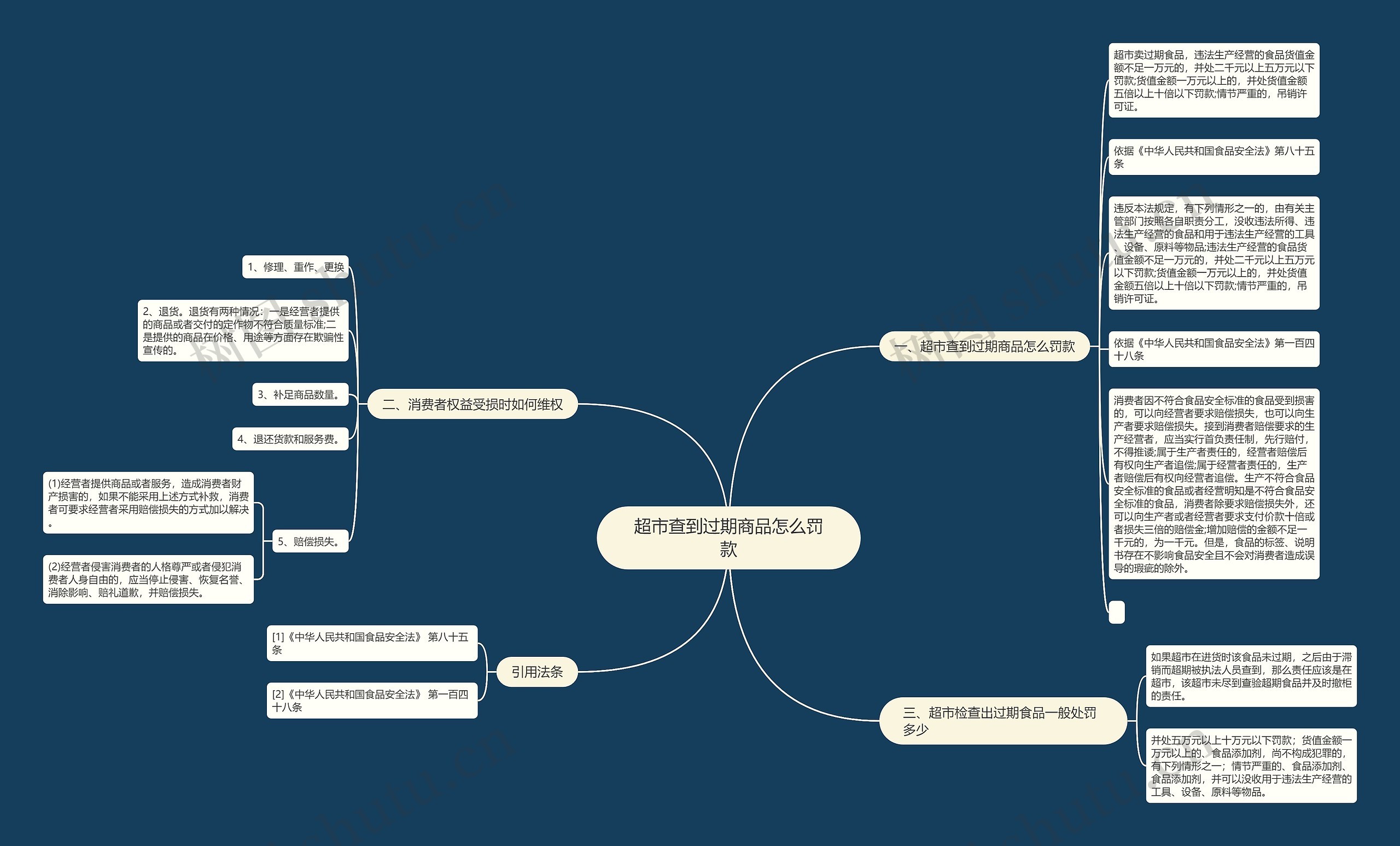 超市查到过期商品怎么罚款思维导图