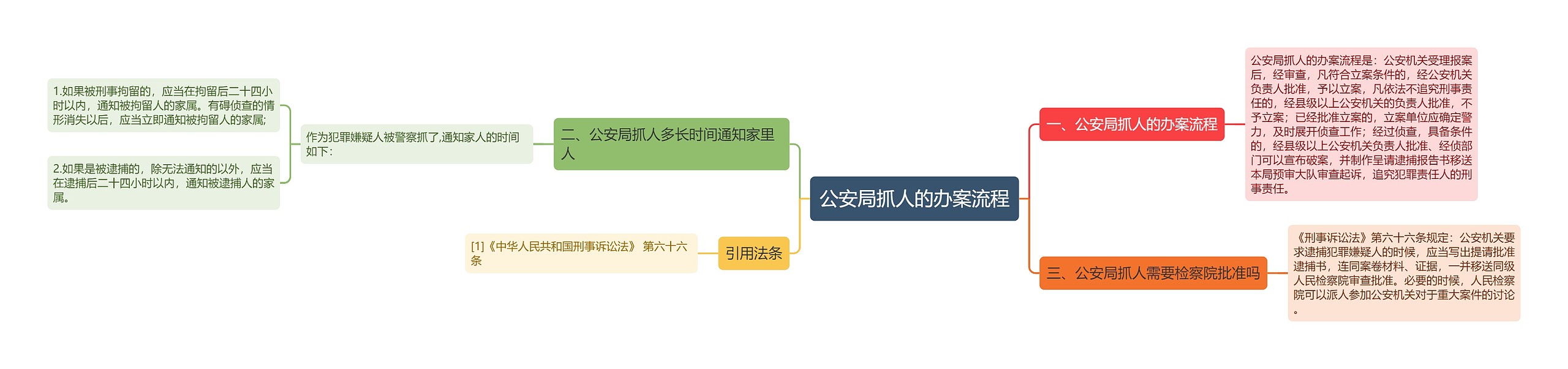 公安局抓人的办案流程