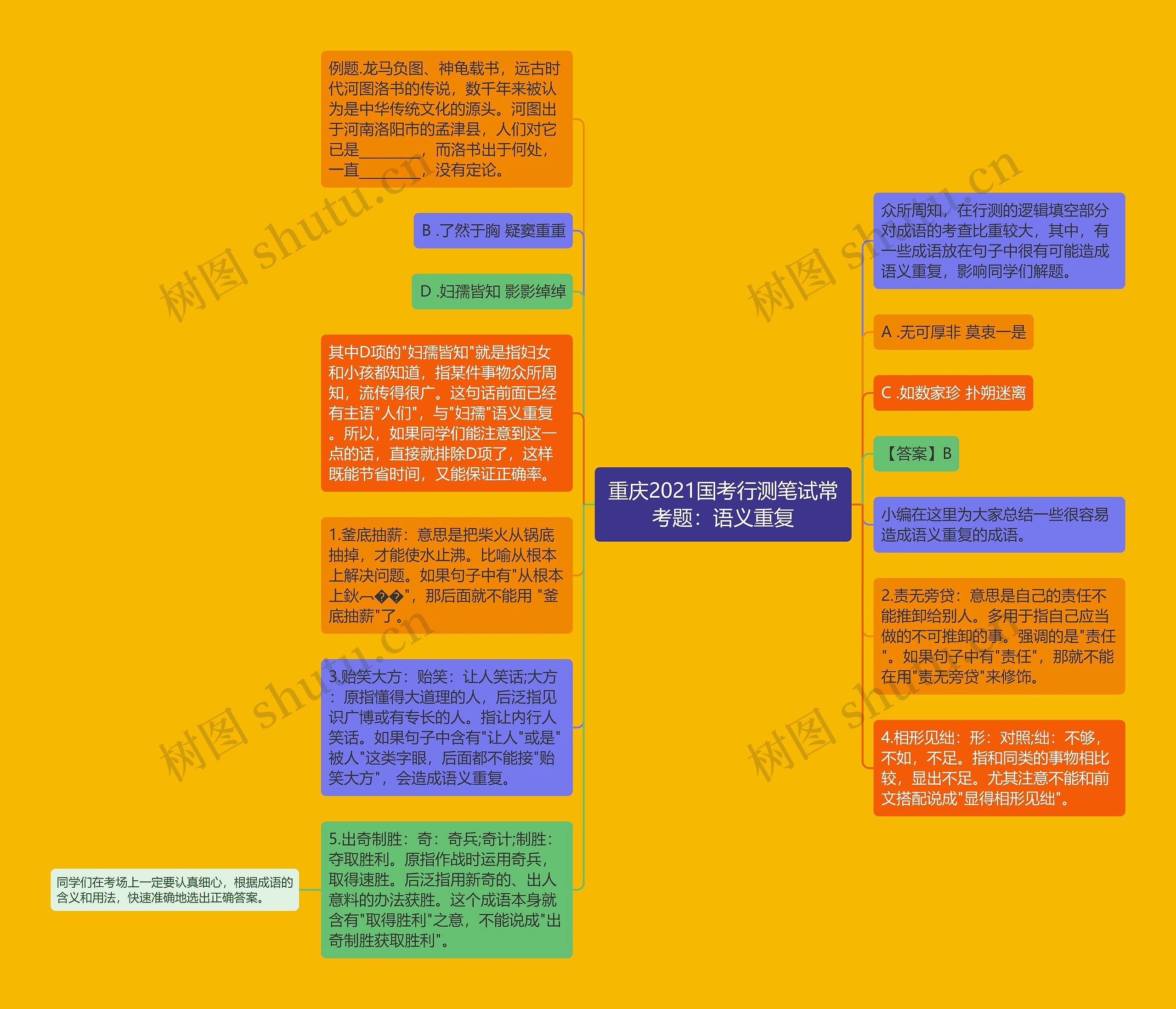 重庆2021国考行测笔试常考题：语义重复思维导图