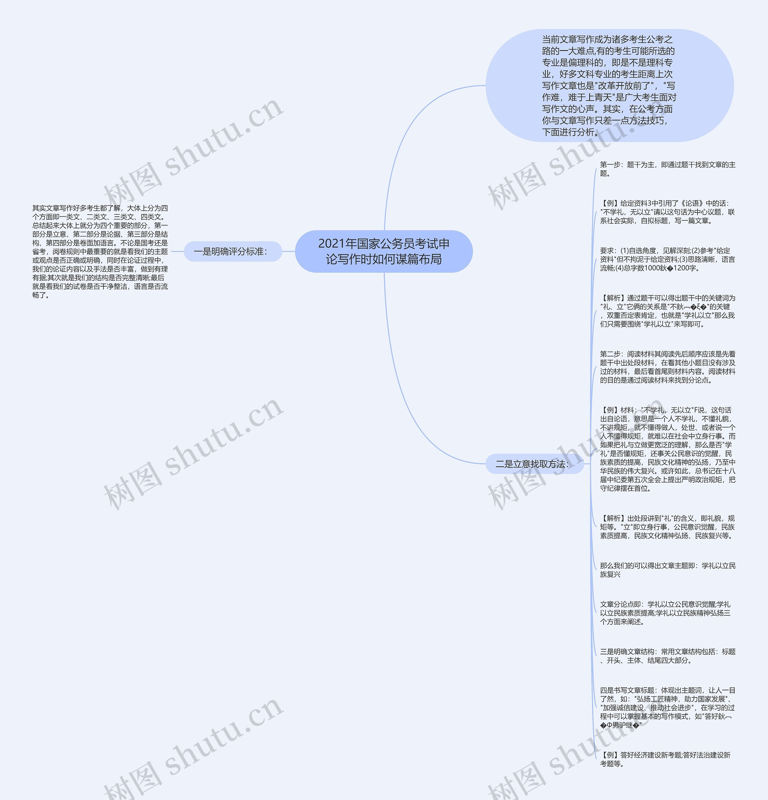 2021年国家公务员考试申论写作时如何谋篇布局思维导图