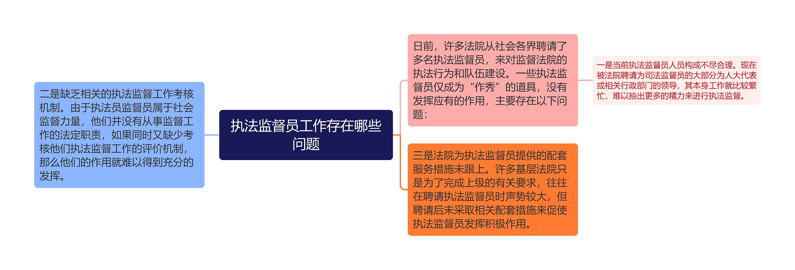 执法监督员工作存在哪些问题思维导图