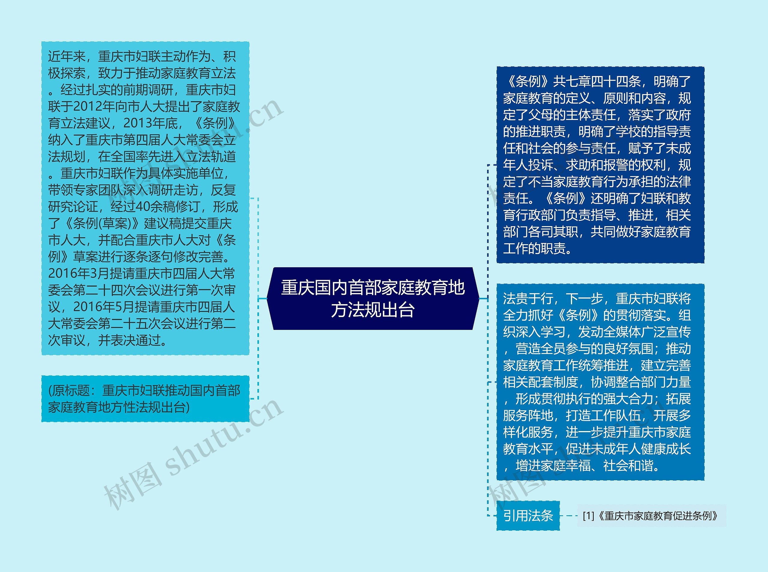 重庆国内首部家庭教育地方法规出台思维导图