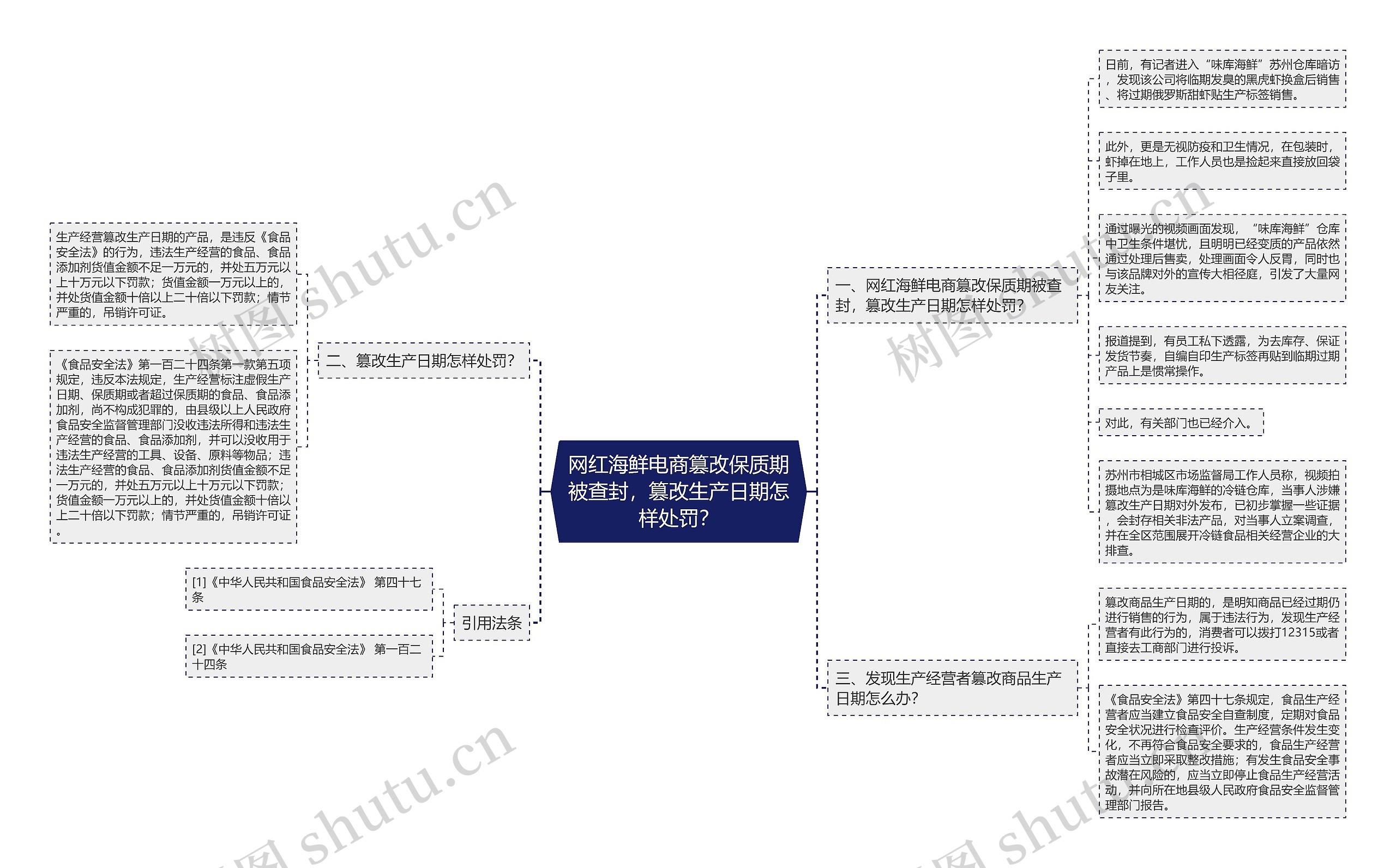 网红海鲜电商篡改保质期被查封，篡改生产日期怎样处罚？思维导图