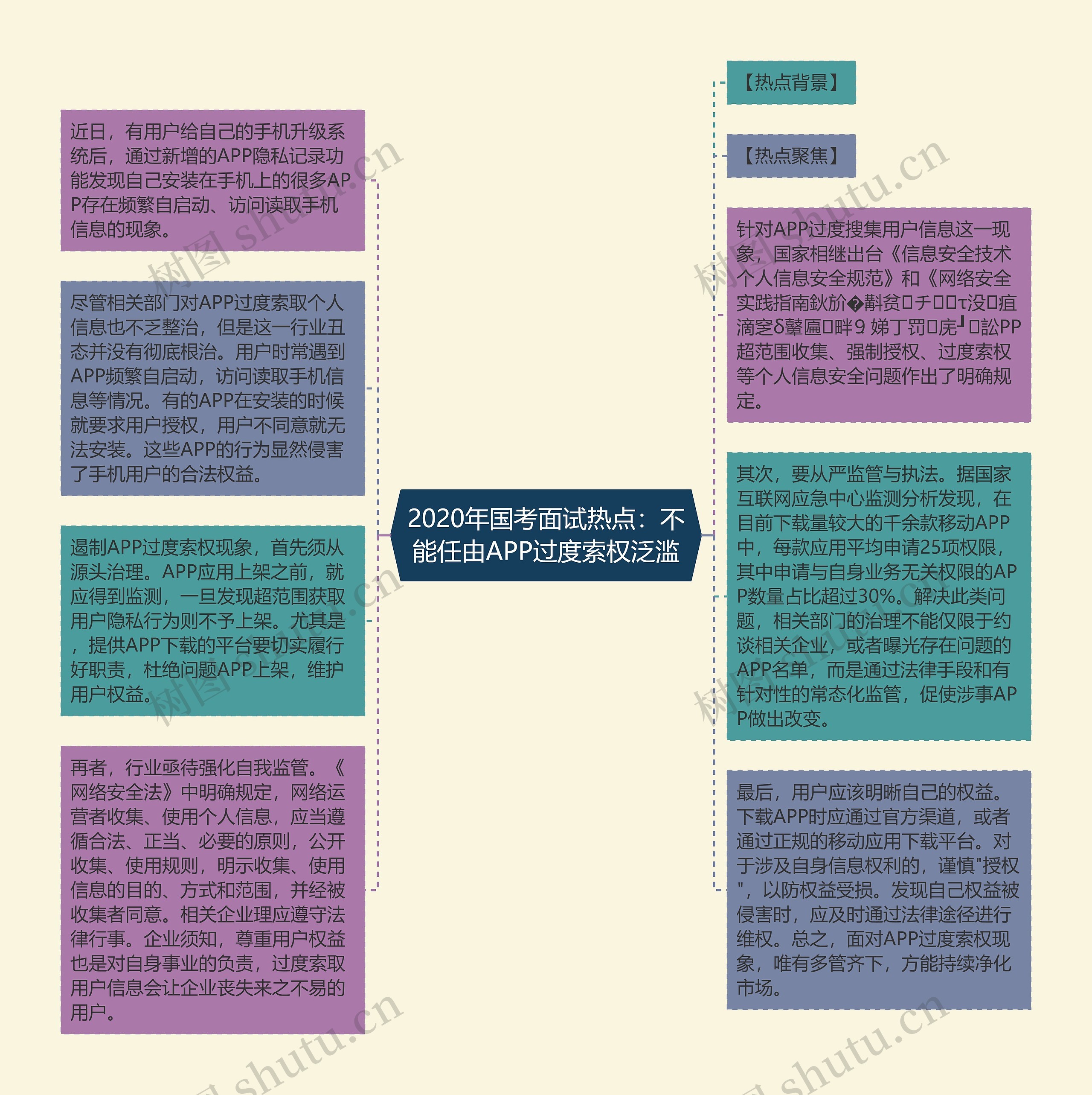 2020年国考面试热点：不能任由APP过度索权泛滥思维导图