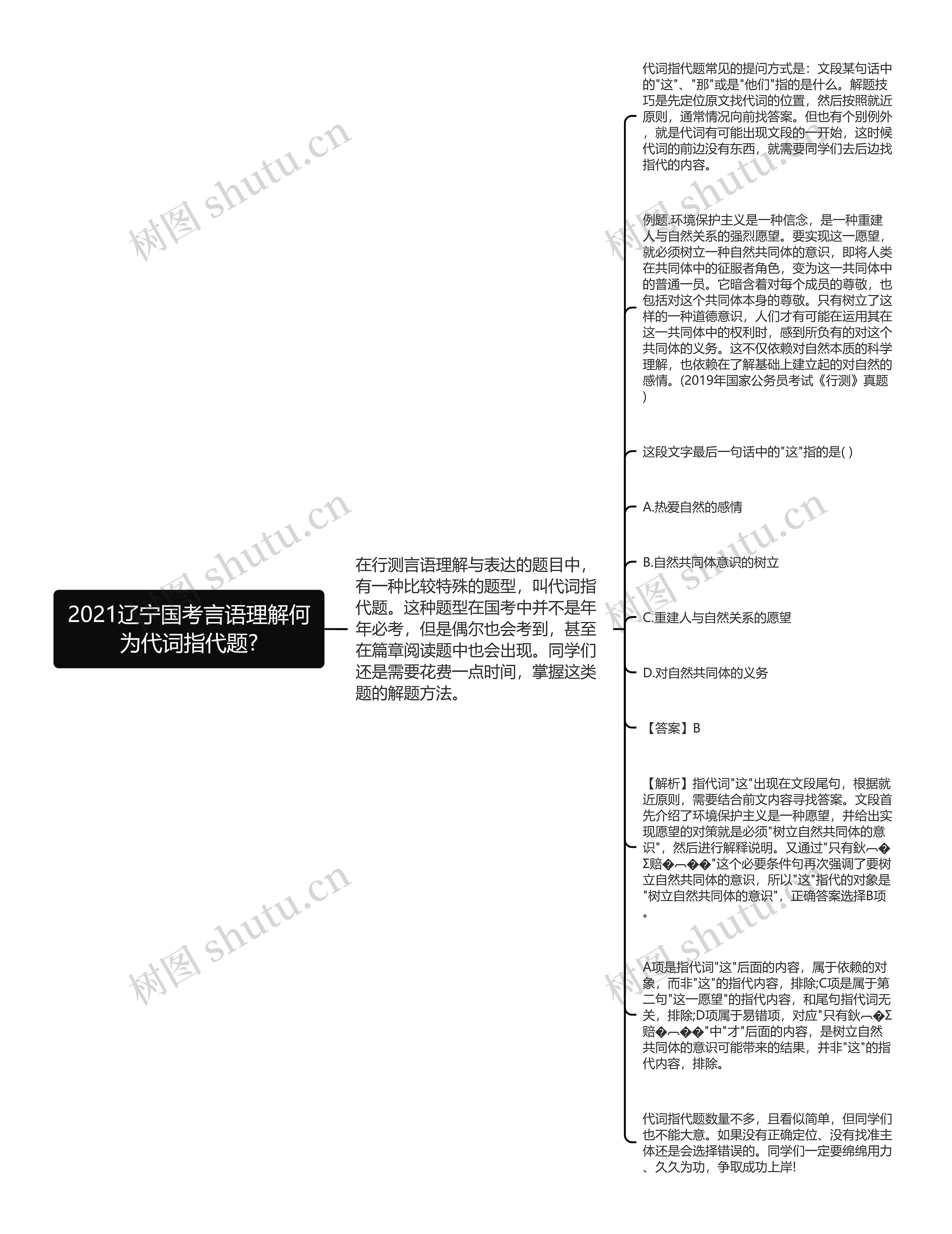 2021辽宁国考言语理解何为代词指代题?思维导图