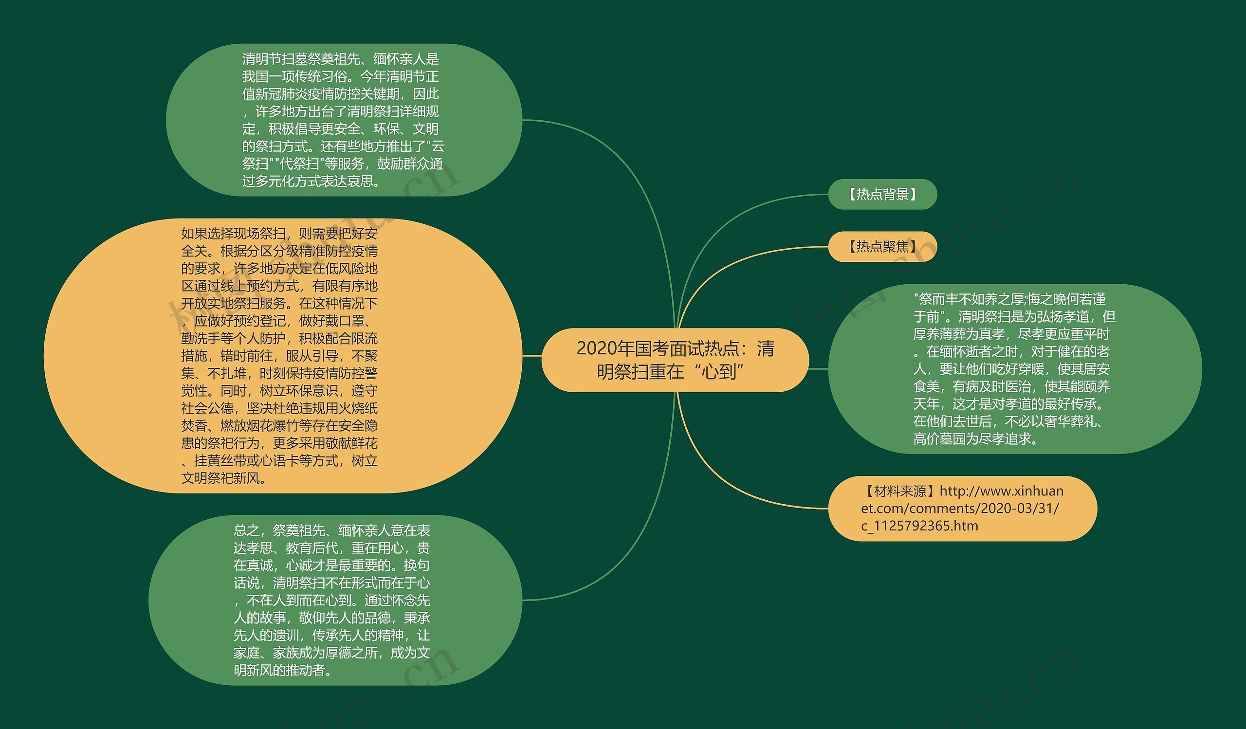 2020年国考面试热点：清明祭扫重在“心到”思维导图