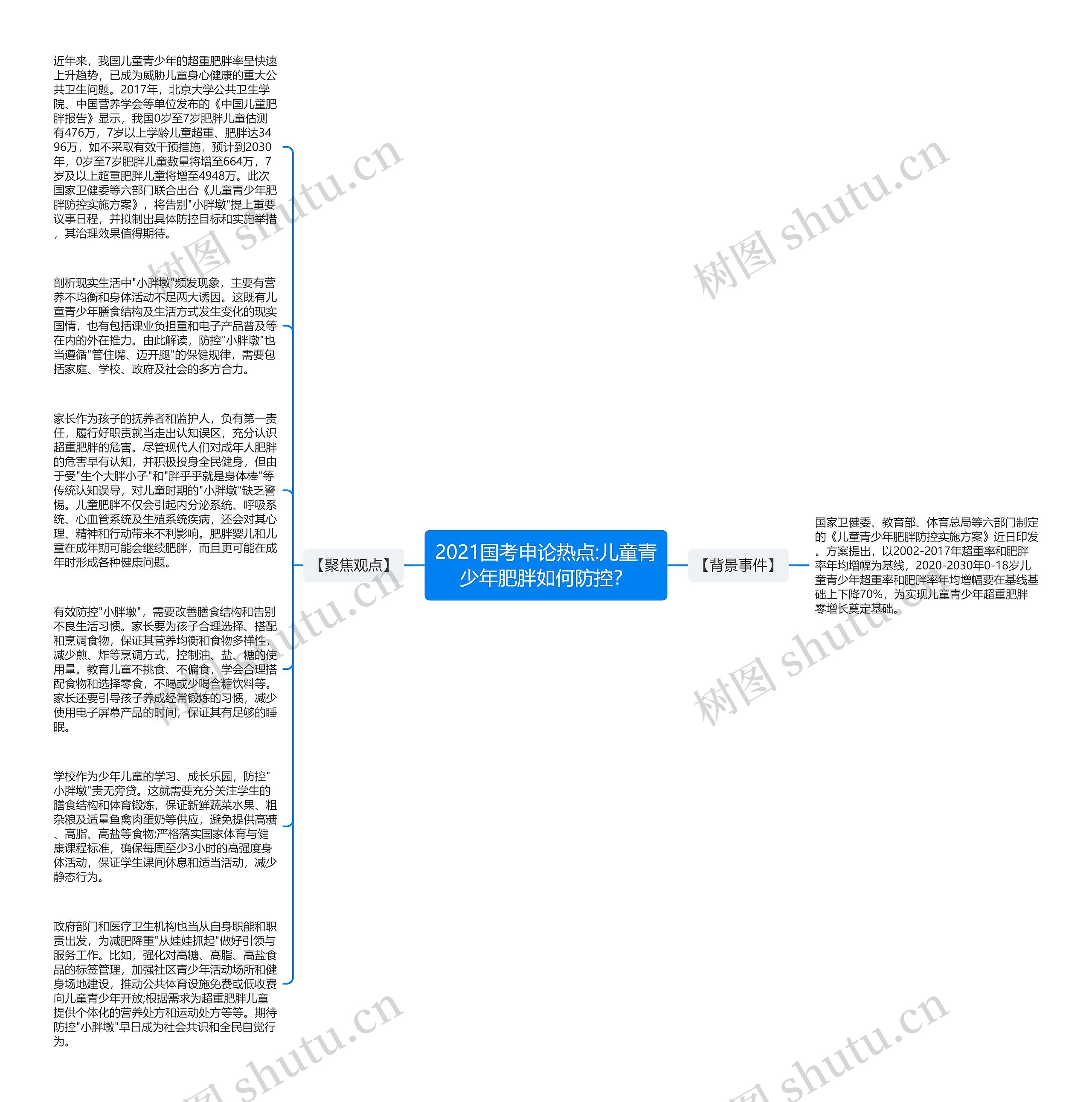 2021国考申论热点:儿童青少年肥胖如何防控？思维导图