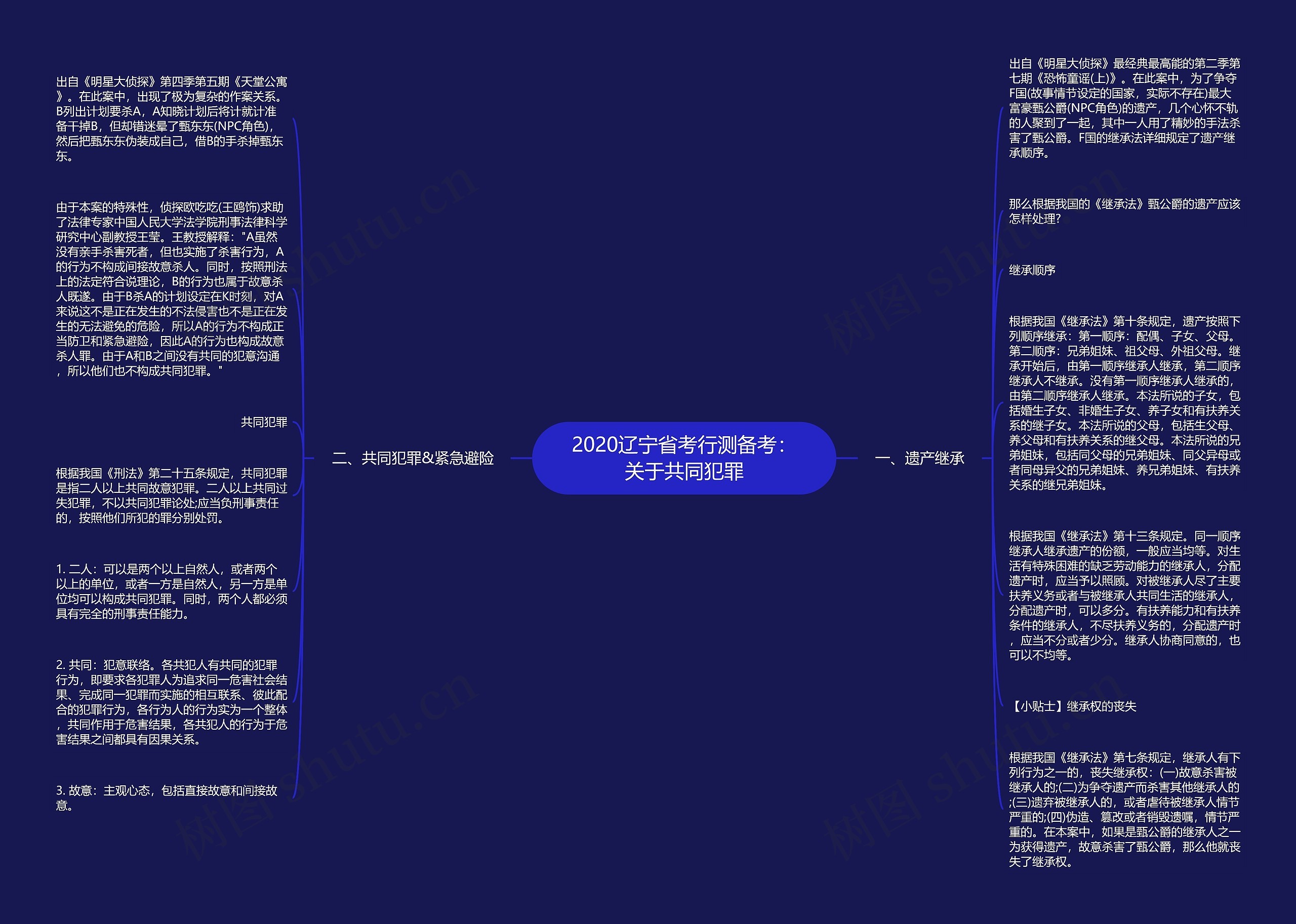 2020辽宁省考行测备考：关于共同犯罪思维导图