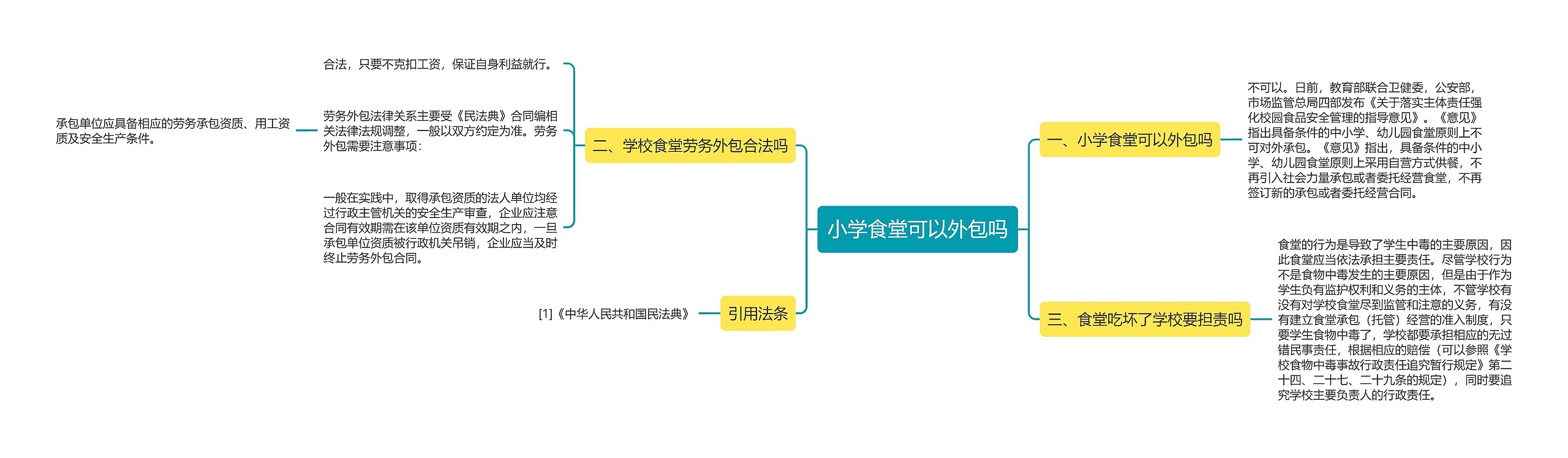 小学食堂可以外包吗思维导图