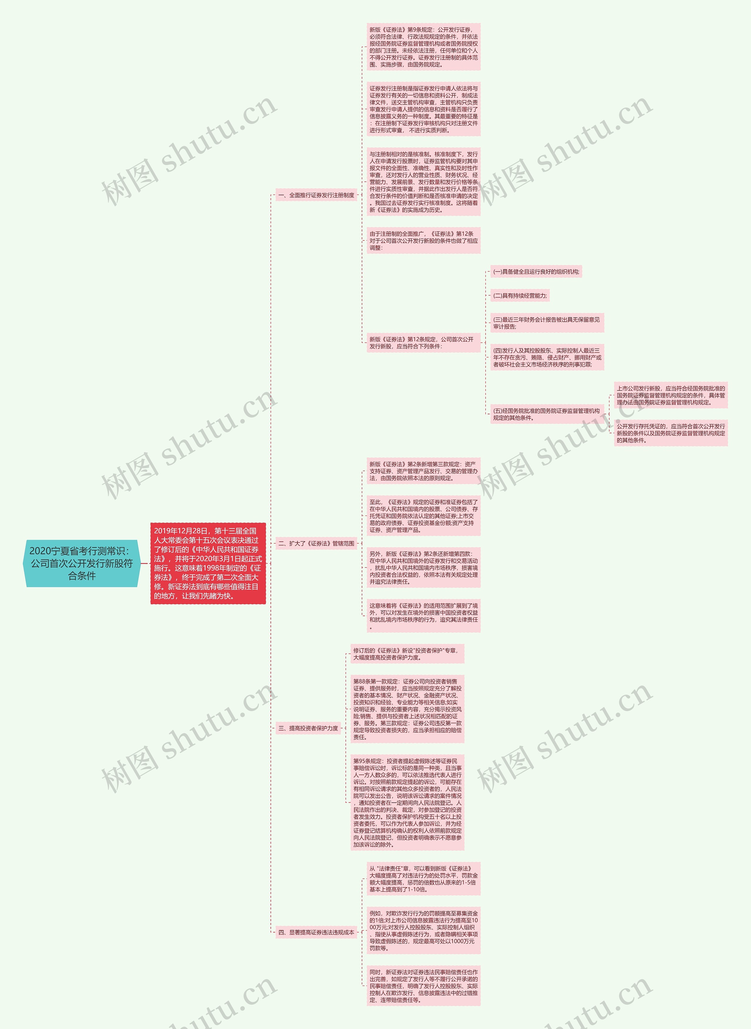 2020宁夏省考行测常识：公司首次公开发行新股符合条件思维导图