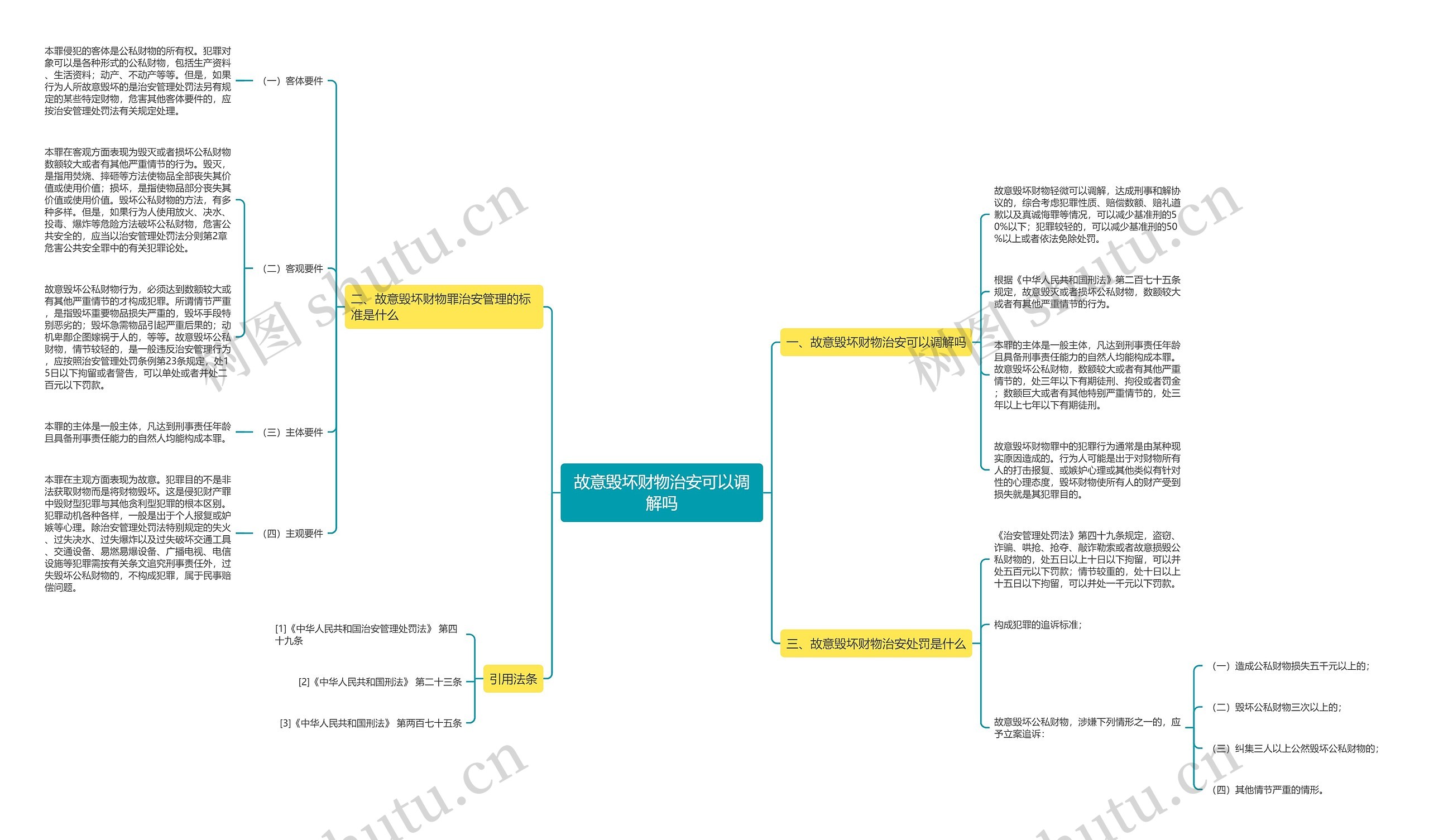 故意毁坏财物治安可以调解吗思维导图高清图 故意毁坏财物治安可以调解吗思维导图