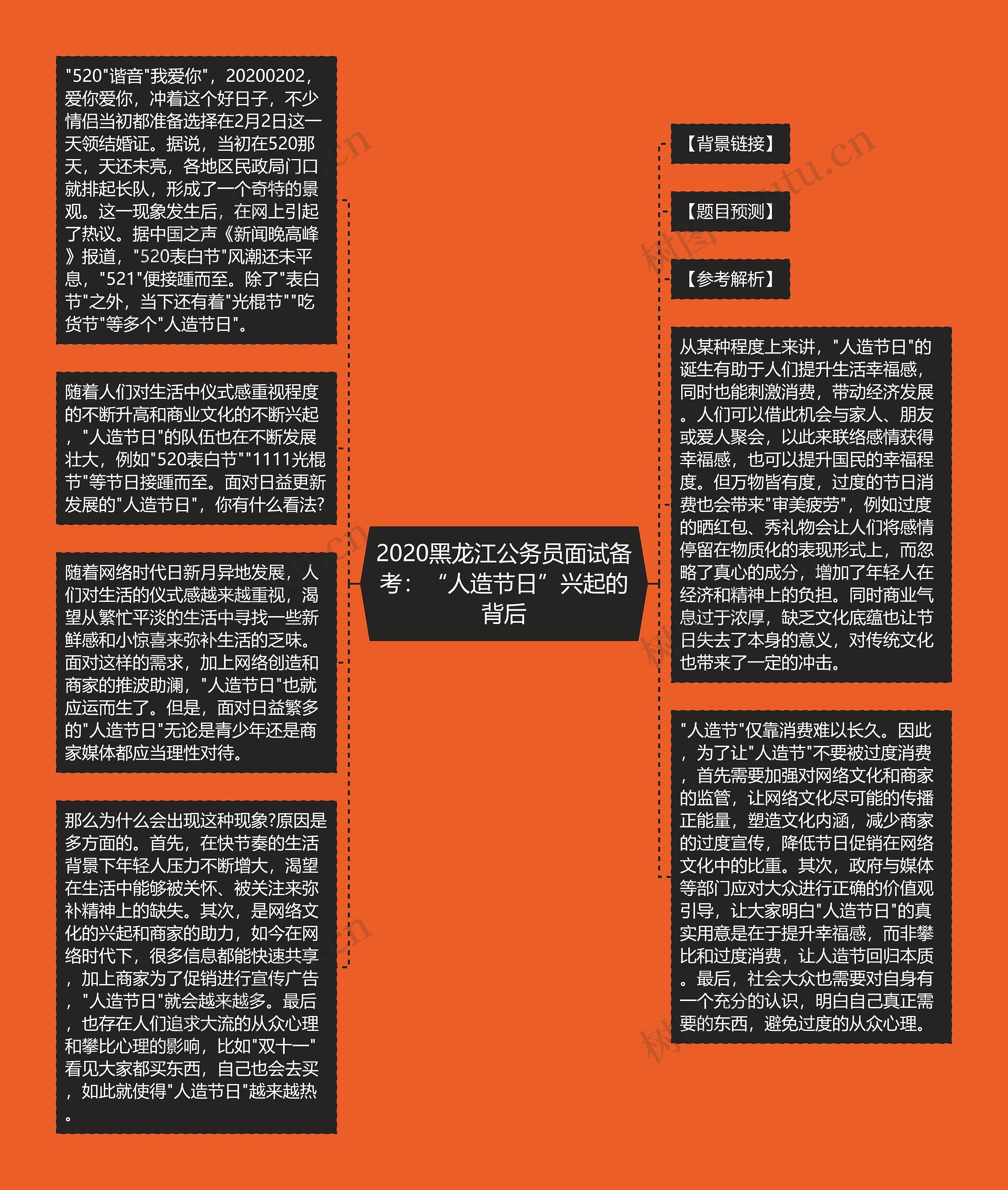 2020黑龙江公务员面试备考：“人造节日”兴起的背后思维导图