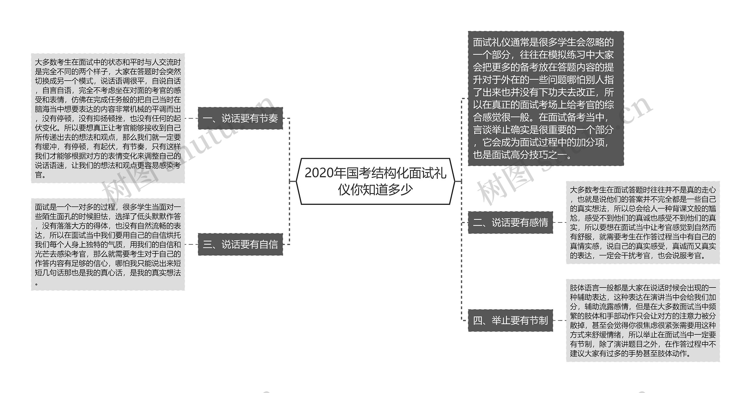 2020年国考结构化面试礼仪你知道多少思维导图