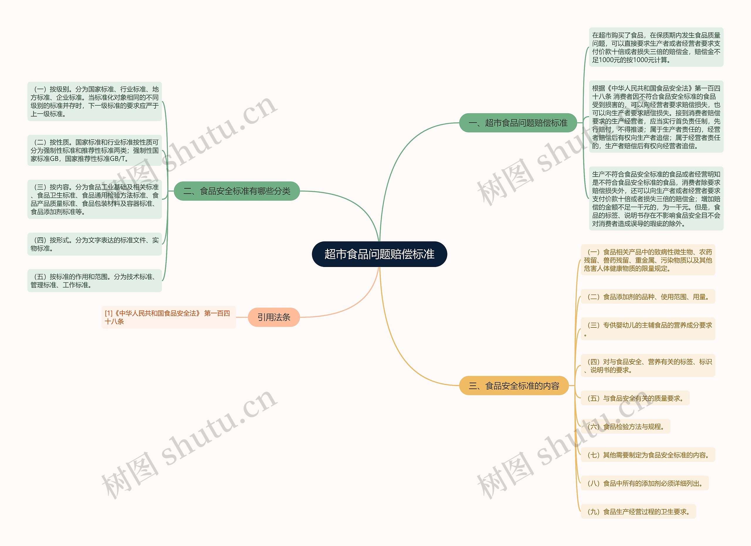 超市食品问题赔偿标准思维导图