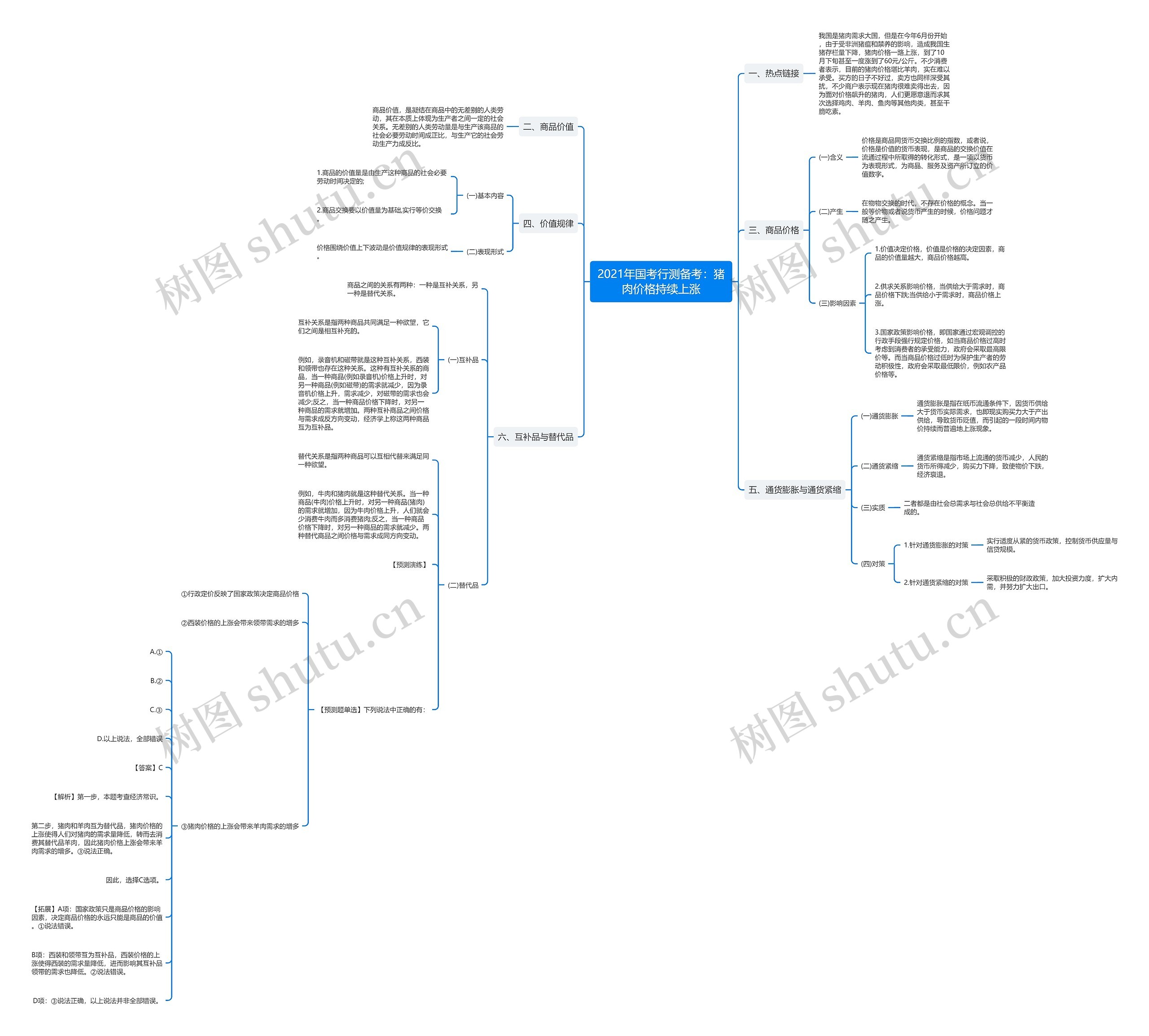 2021年国考行测备考：猪肉价格持续上涨思维导图