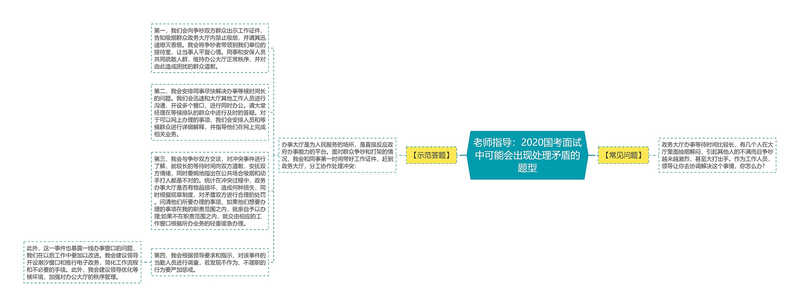 老师指导：2020国考面试中可能会出现处理矛盾的题型思维导图