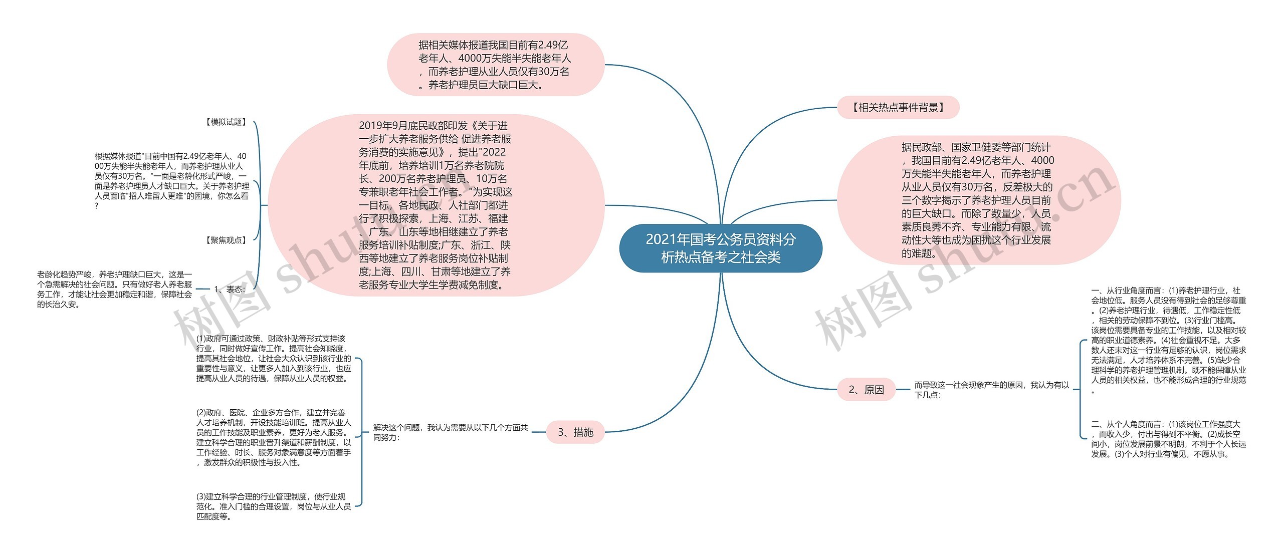2021年国考公务员资料分析热点备考之社会类思维导图高清图 2021年国考公务员资料分析热点备考之社会类思维导图