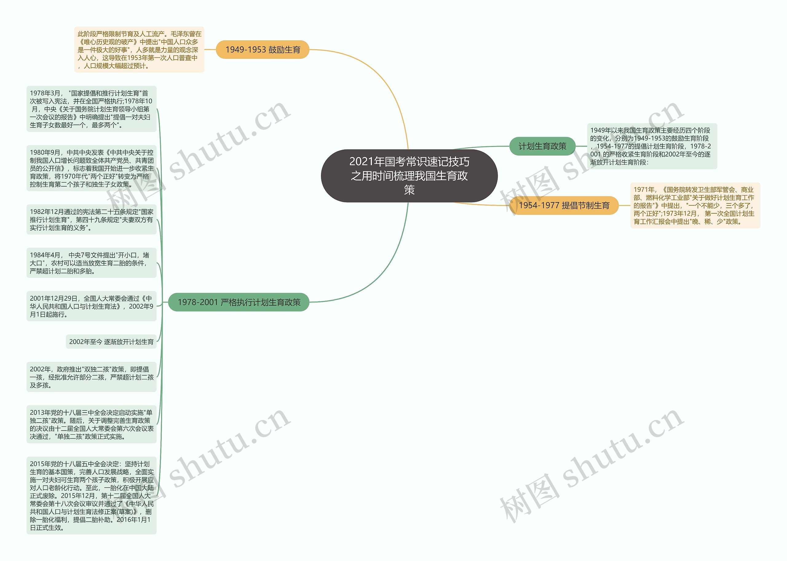 2021年国考常识速记技巧之用时间梳理我国生育政策思维导图