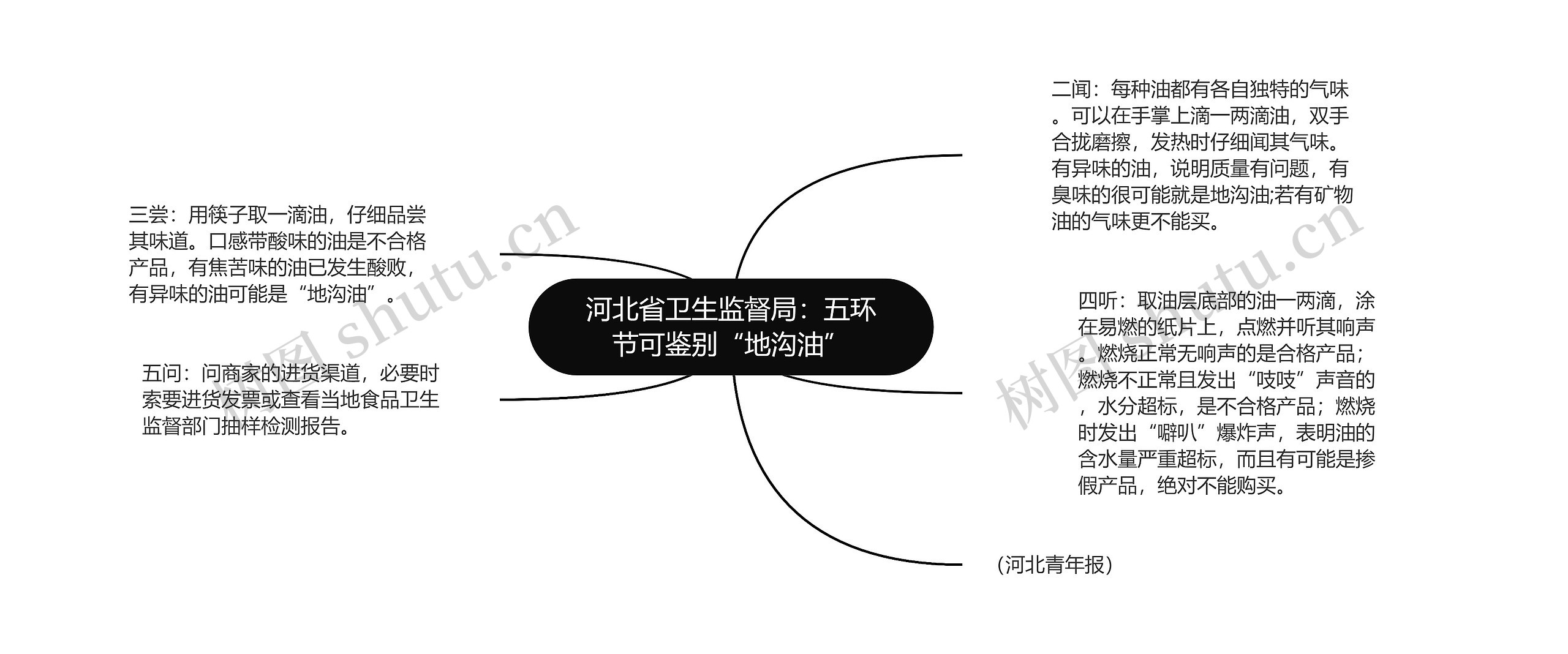 河北省卫生监督局：五环节可鉴别“地沟油”思维导图