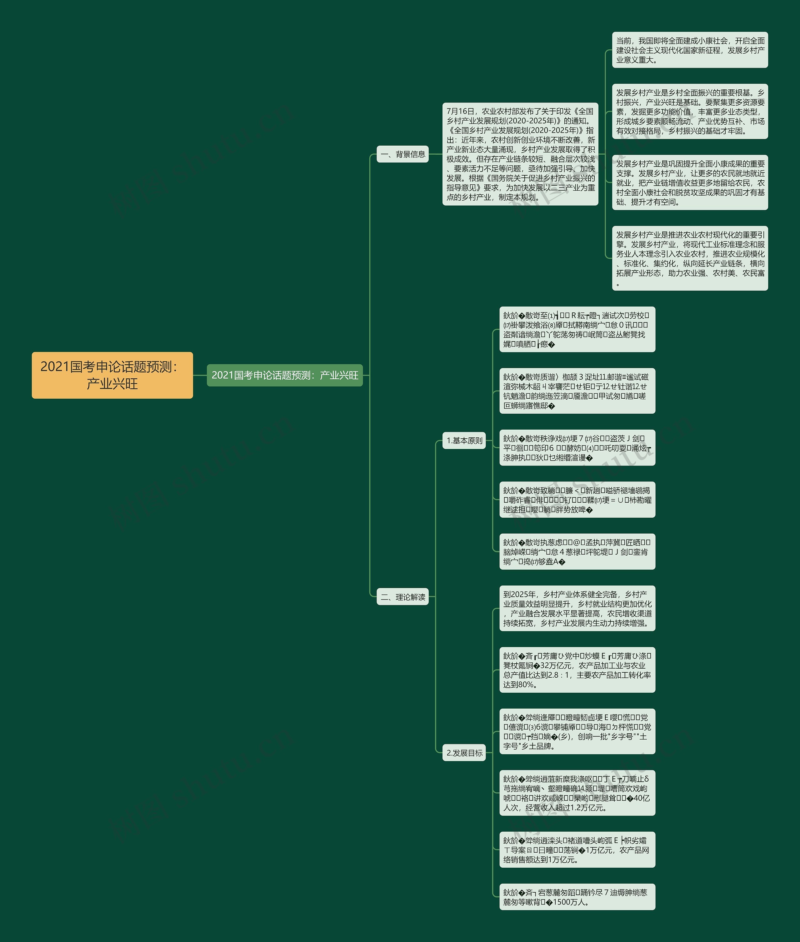 2021国考申论话题预测：产业兴旺思维导图